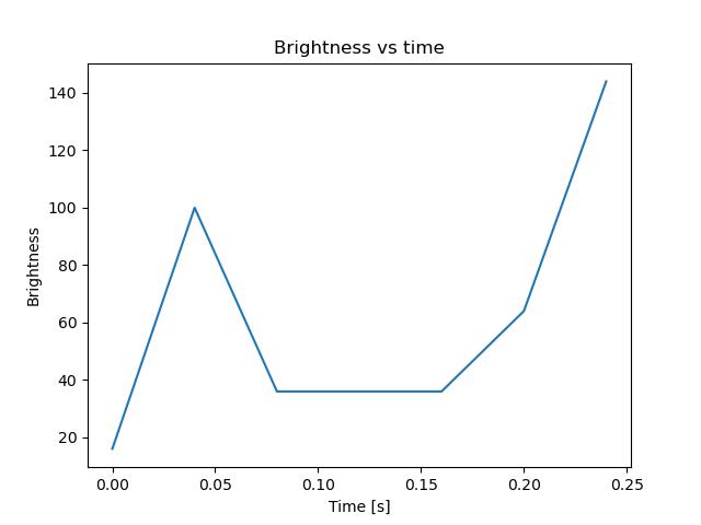 brightness