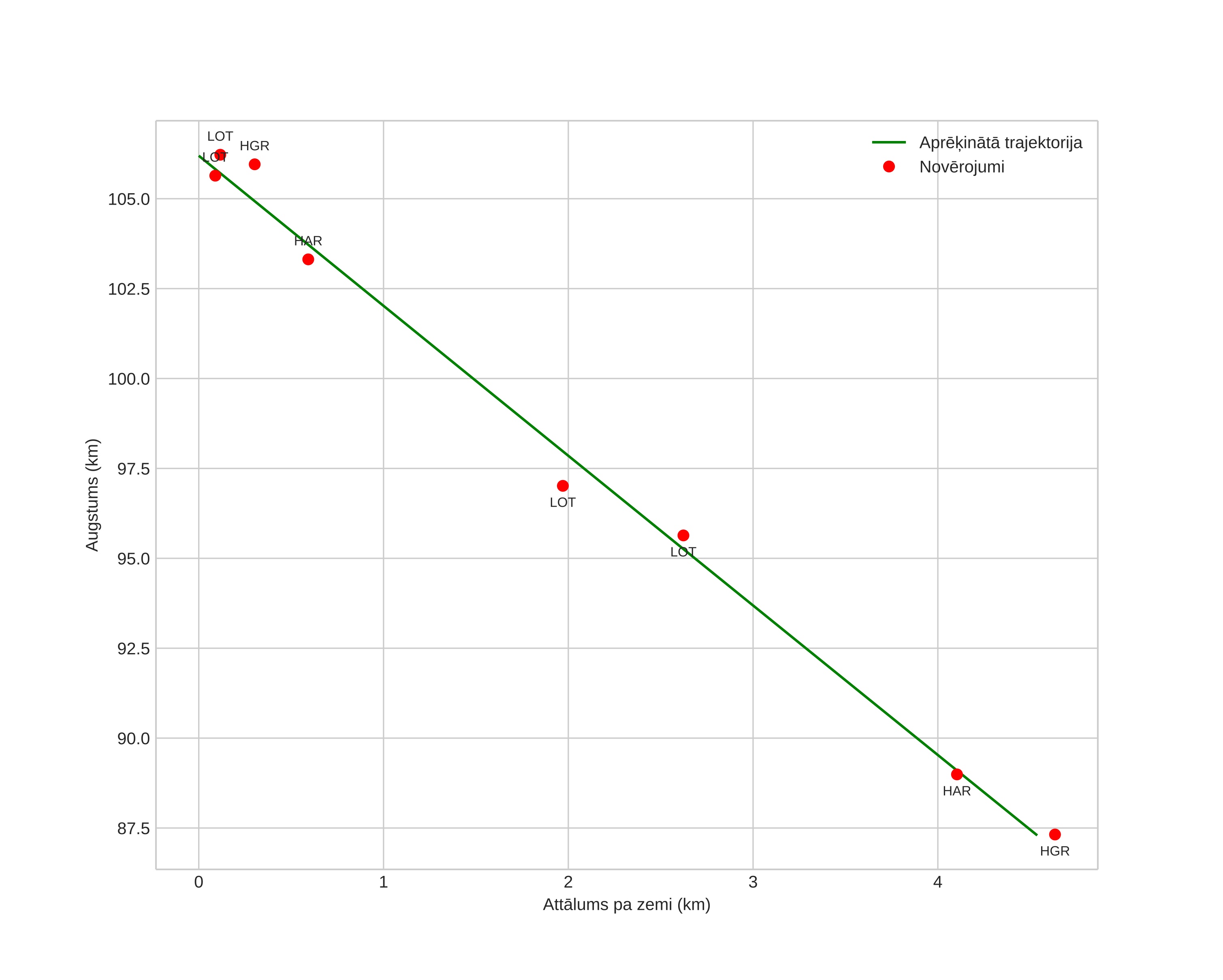 height profile