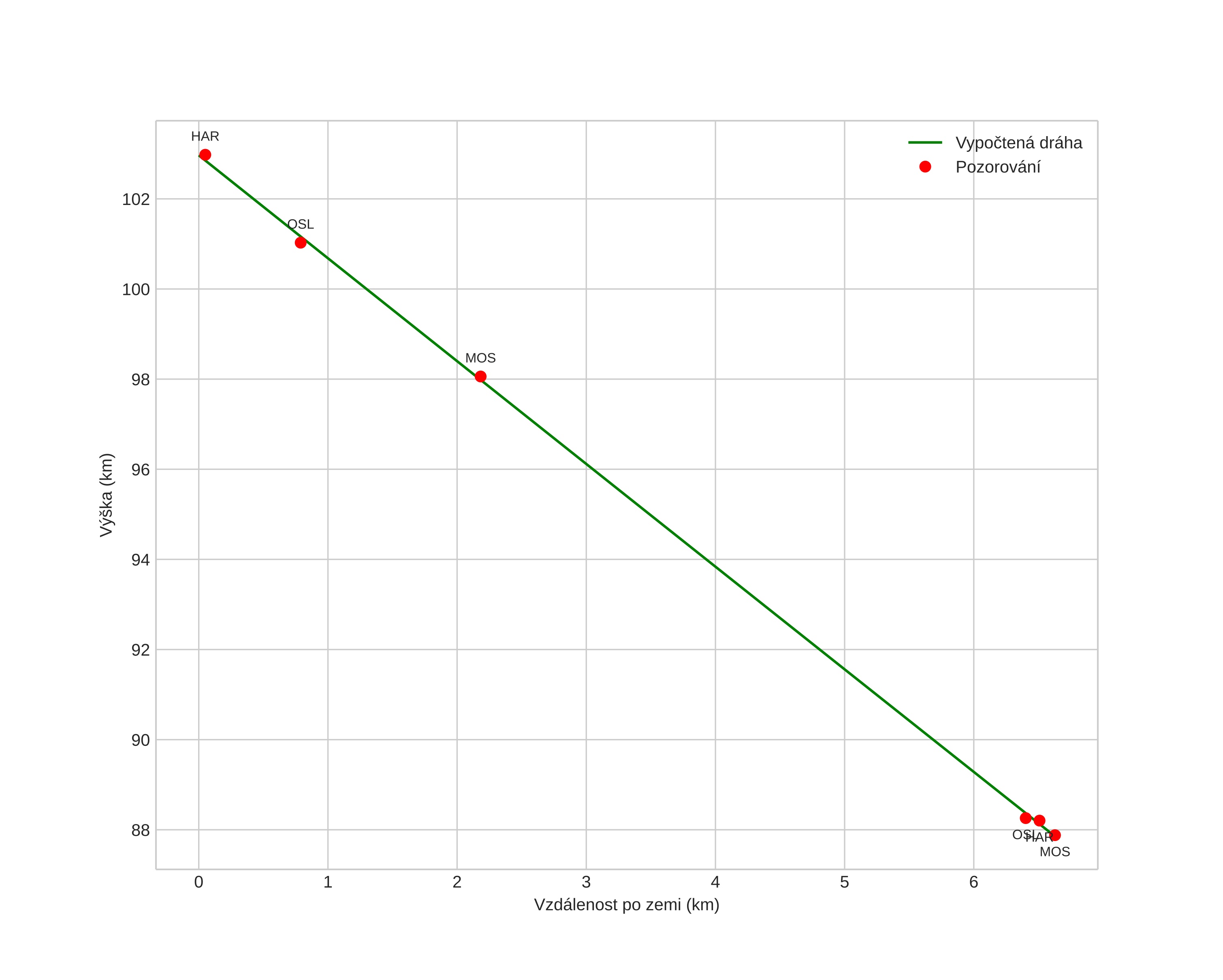 height profile