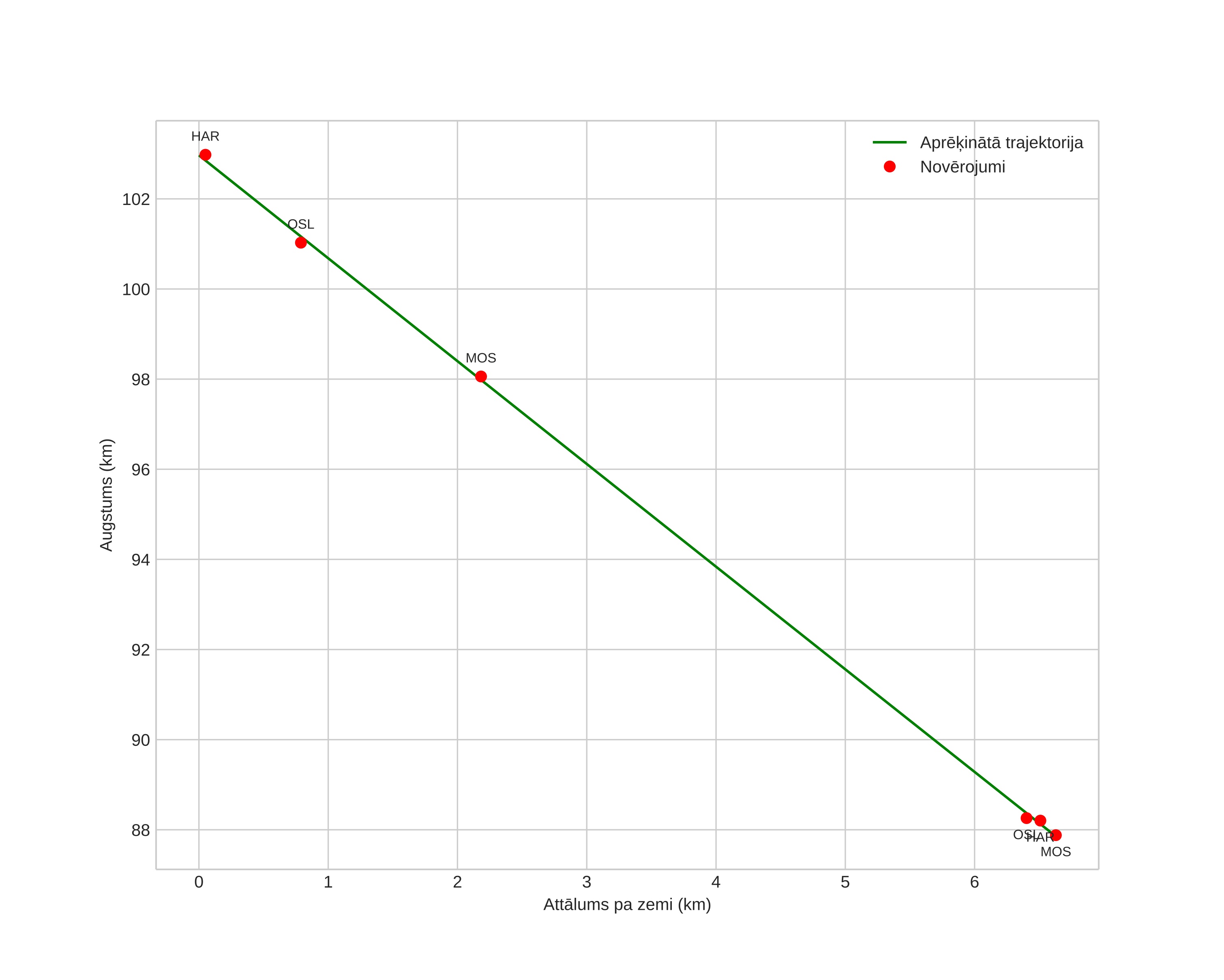 height profile
