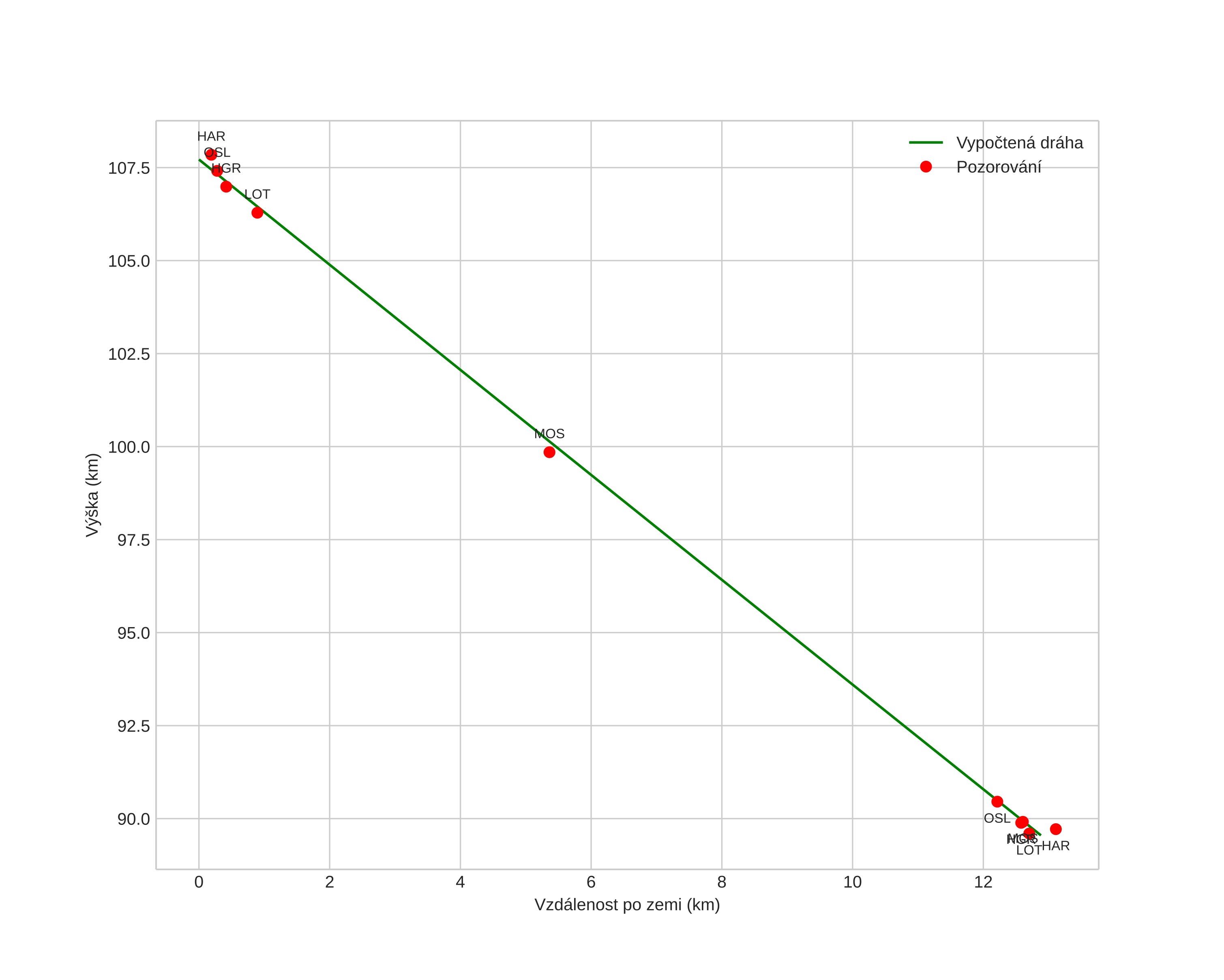 height profile