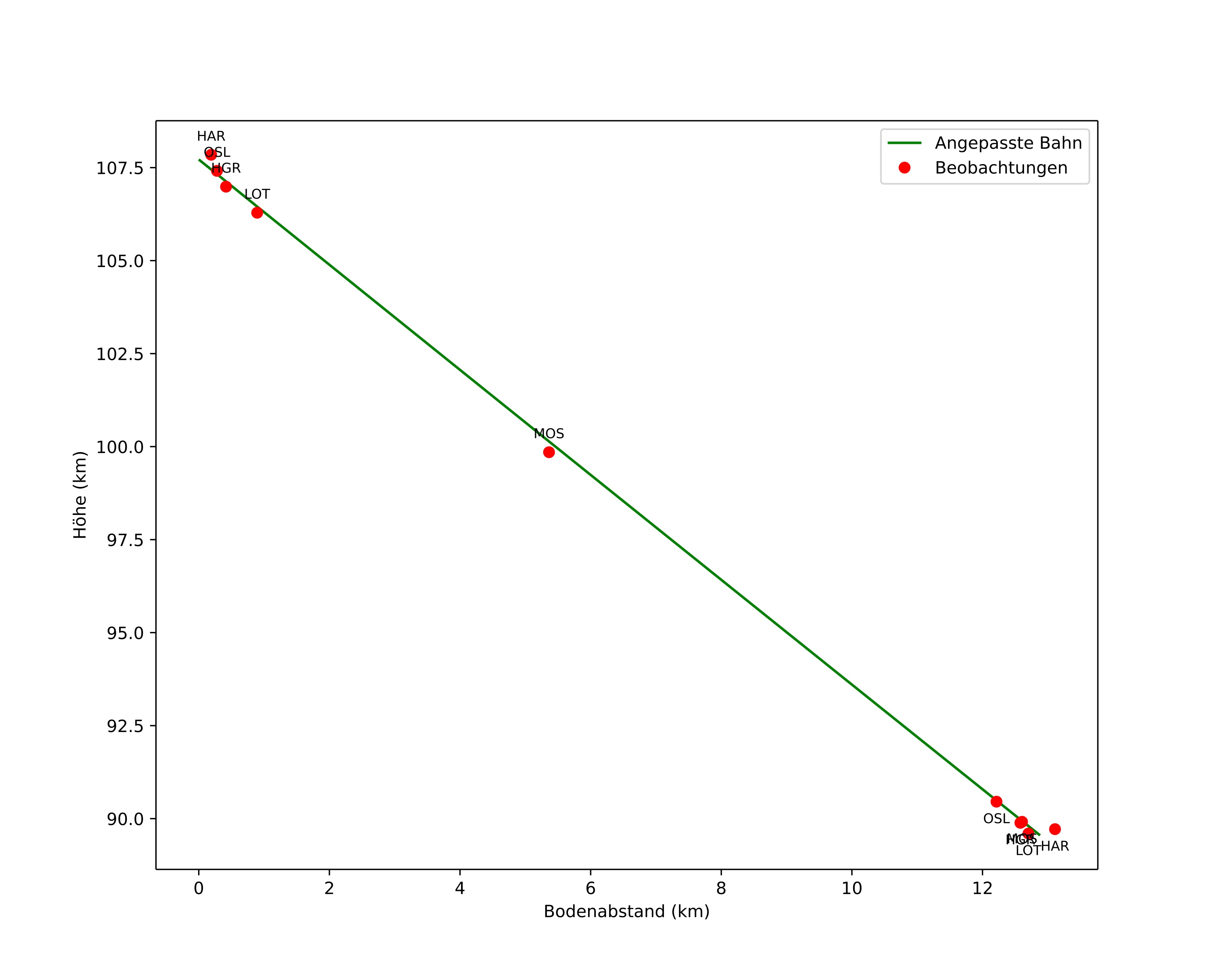 height profile