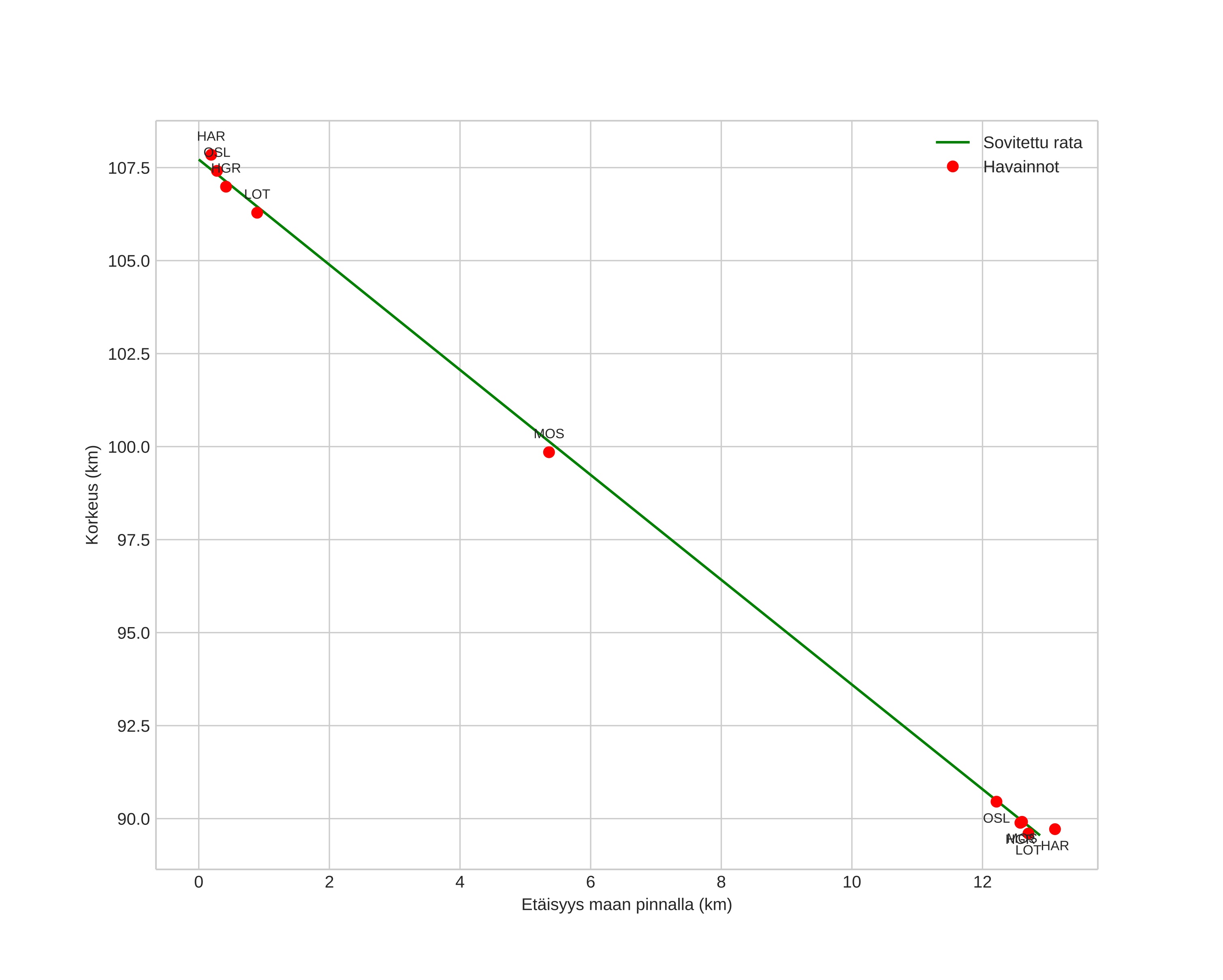 height profile