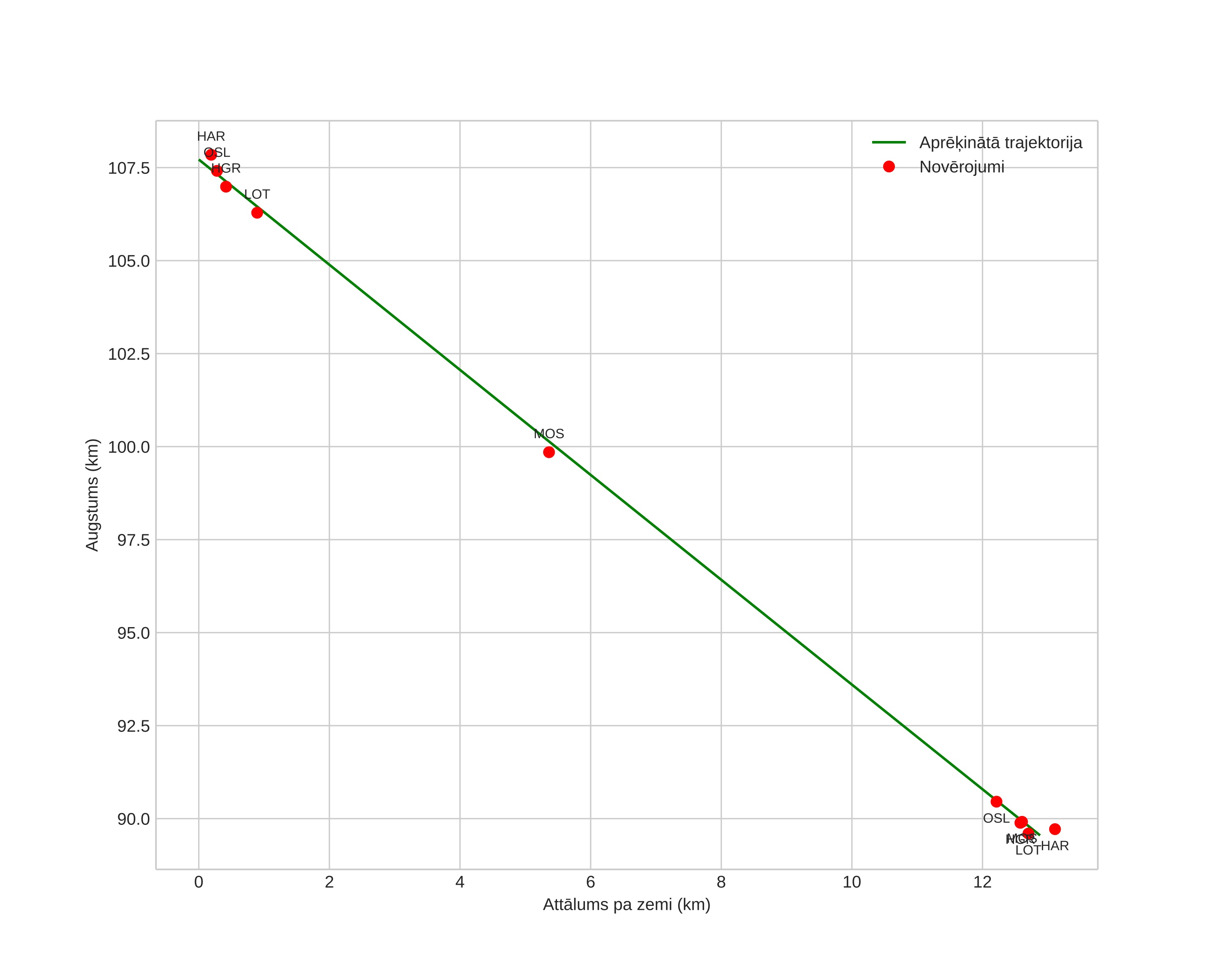 height profile
