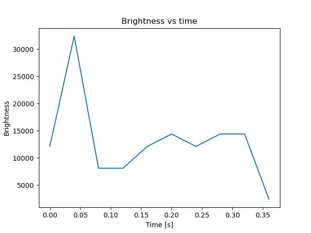 brightness