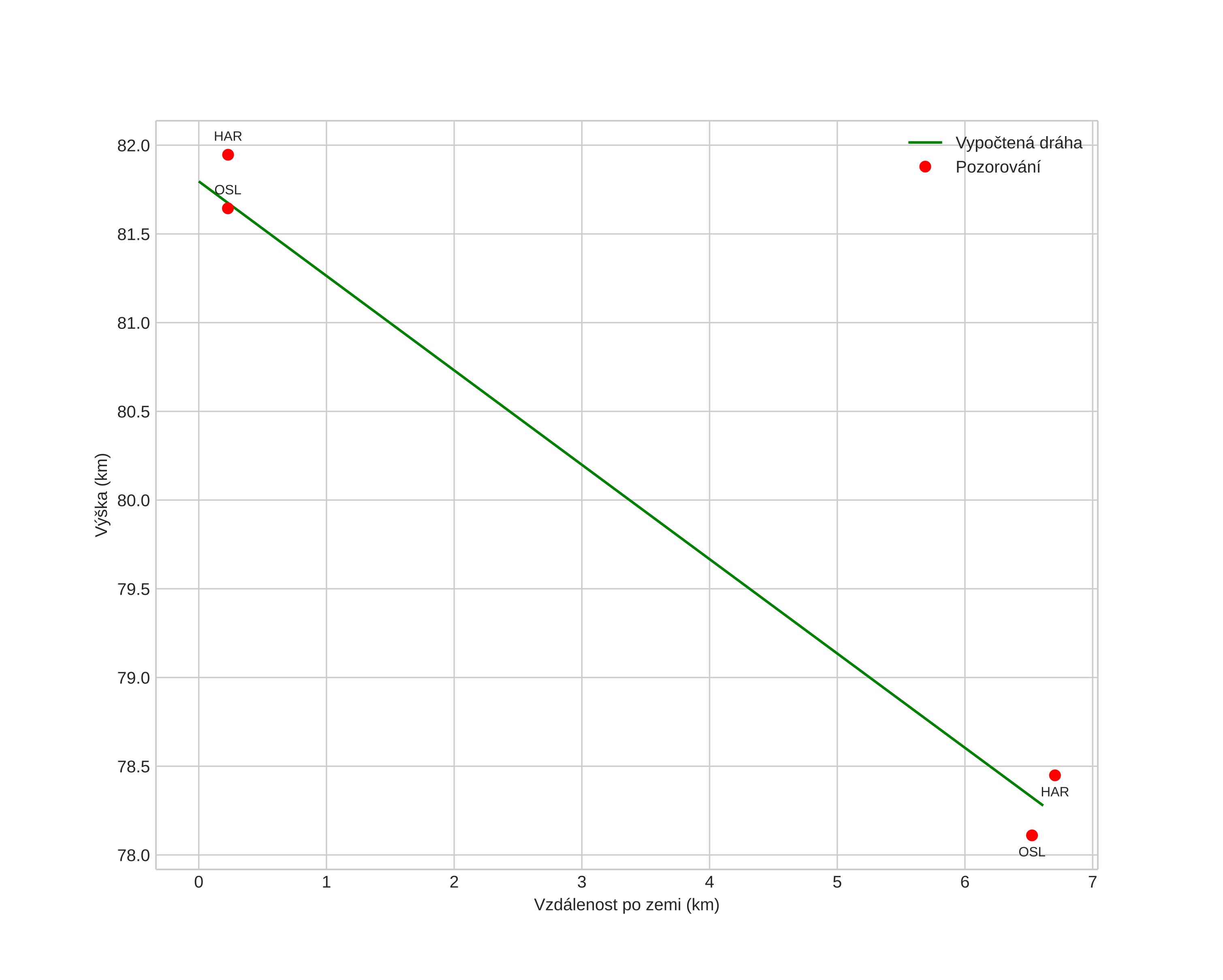 height profile