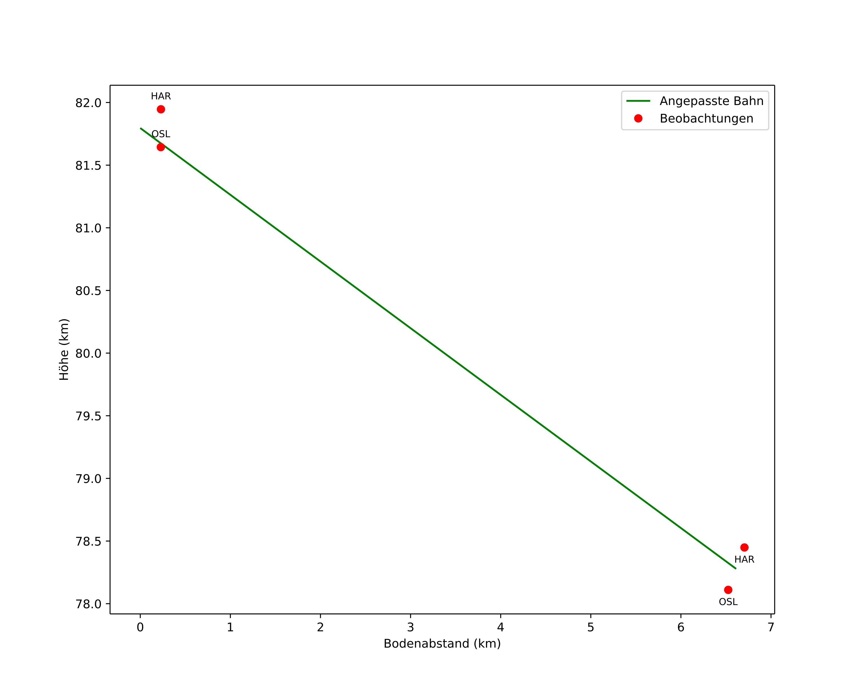 height profile