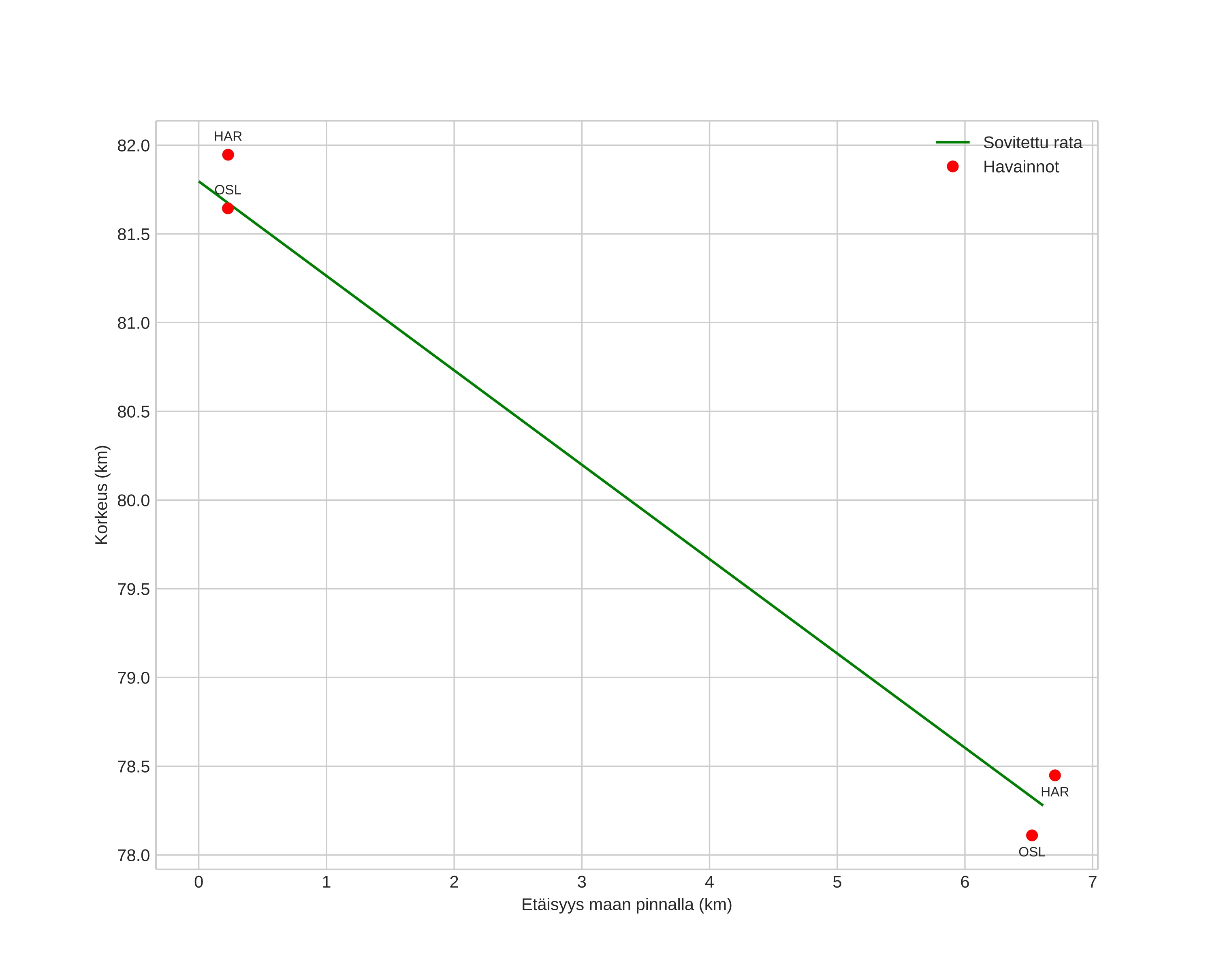height profile