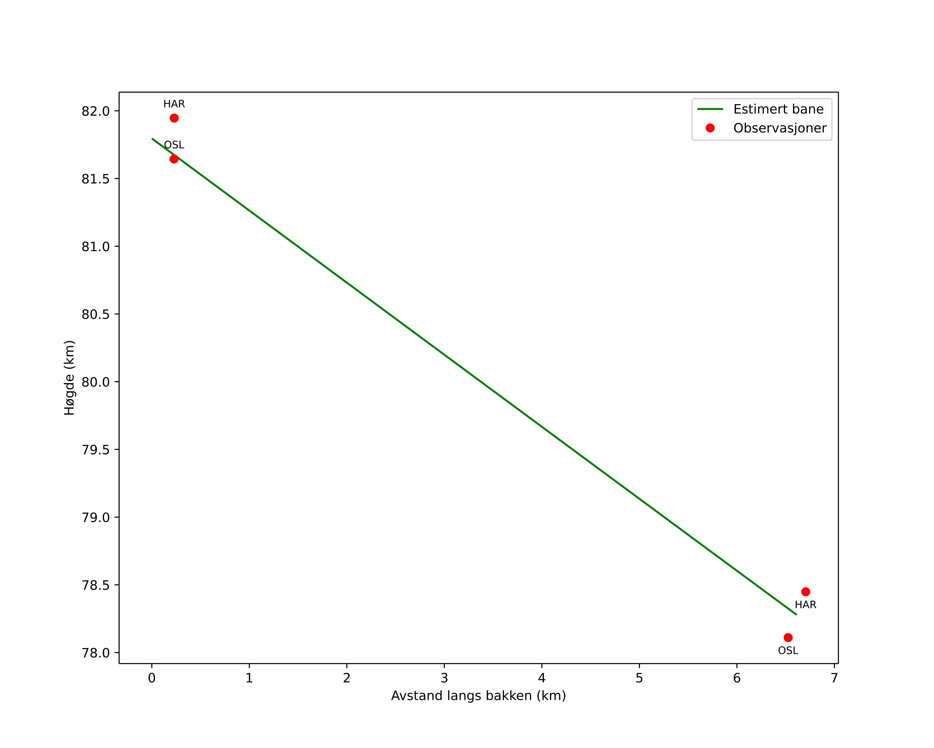 height profile