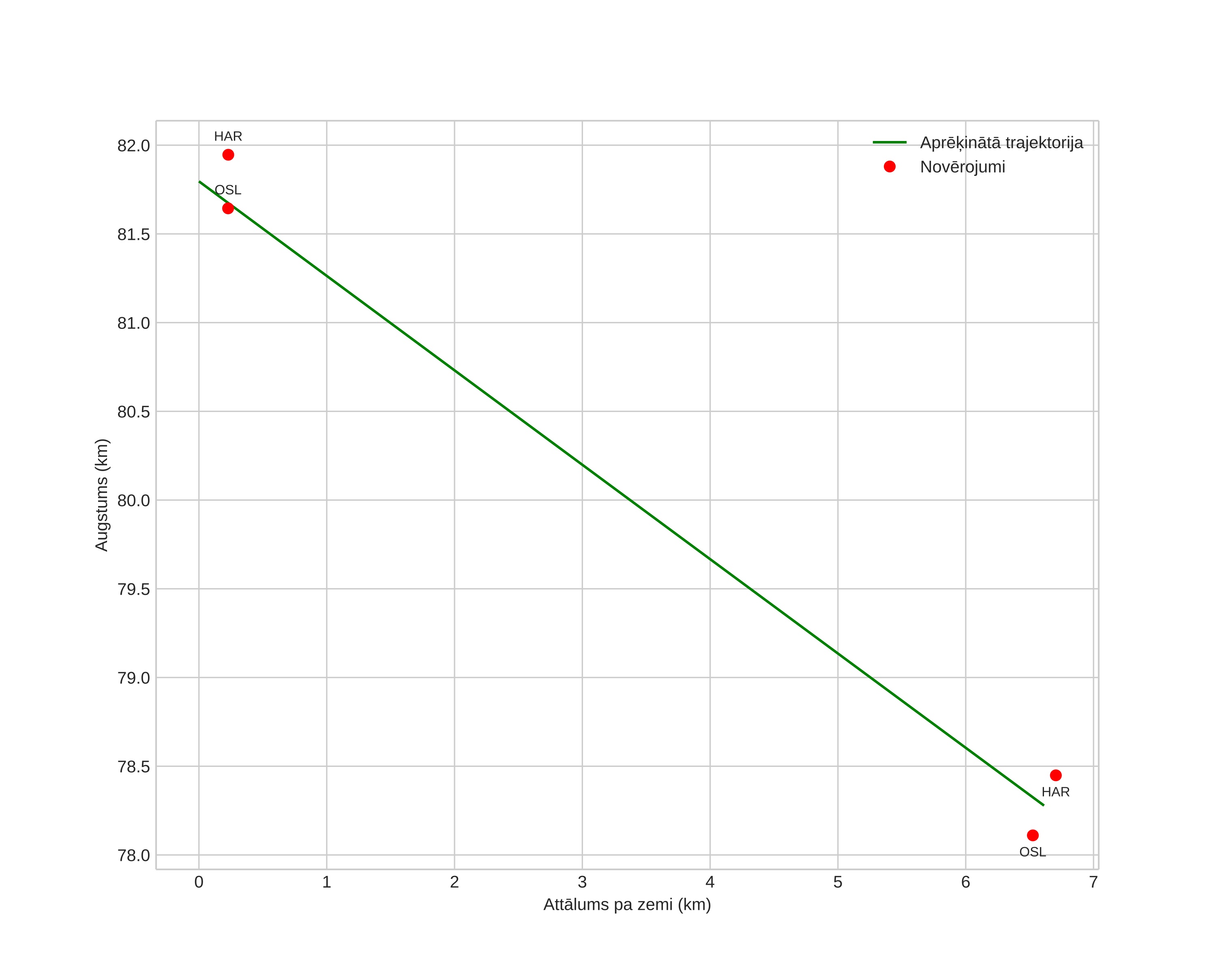 height profile
