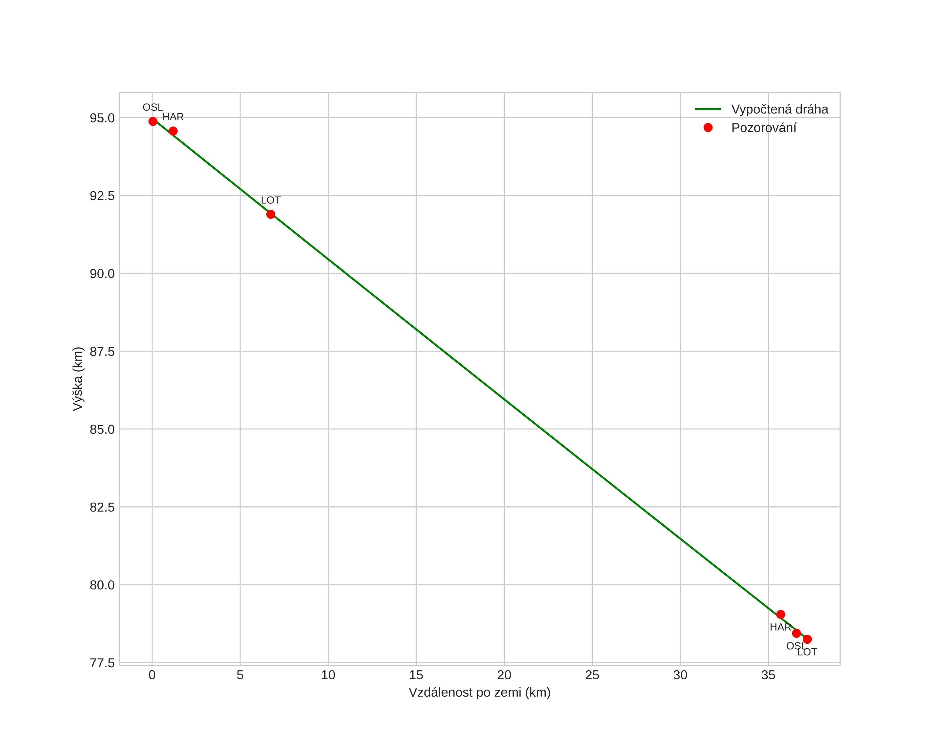 height profile