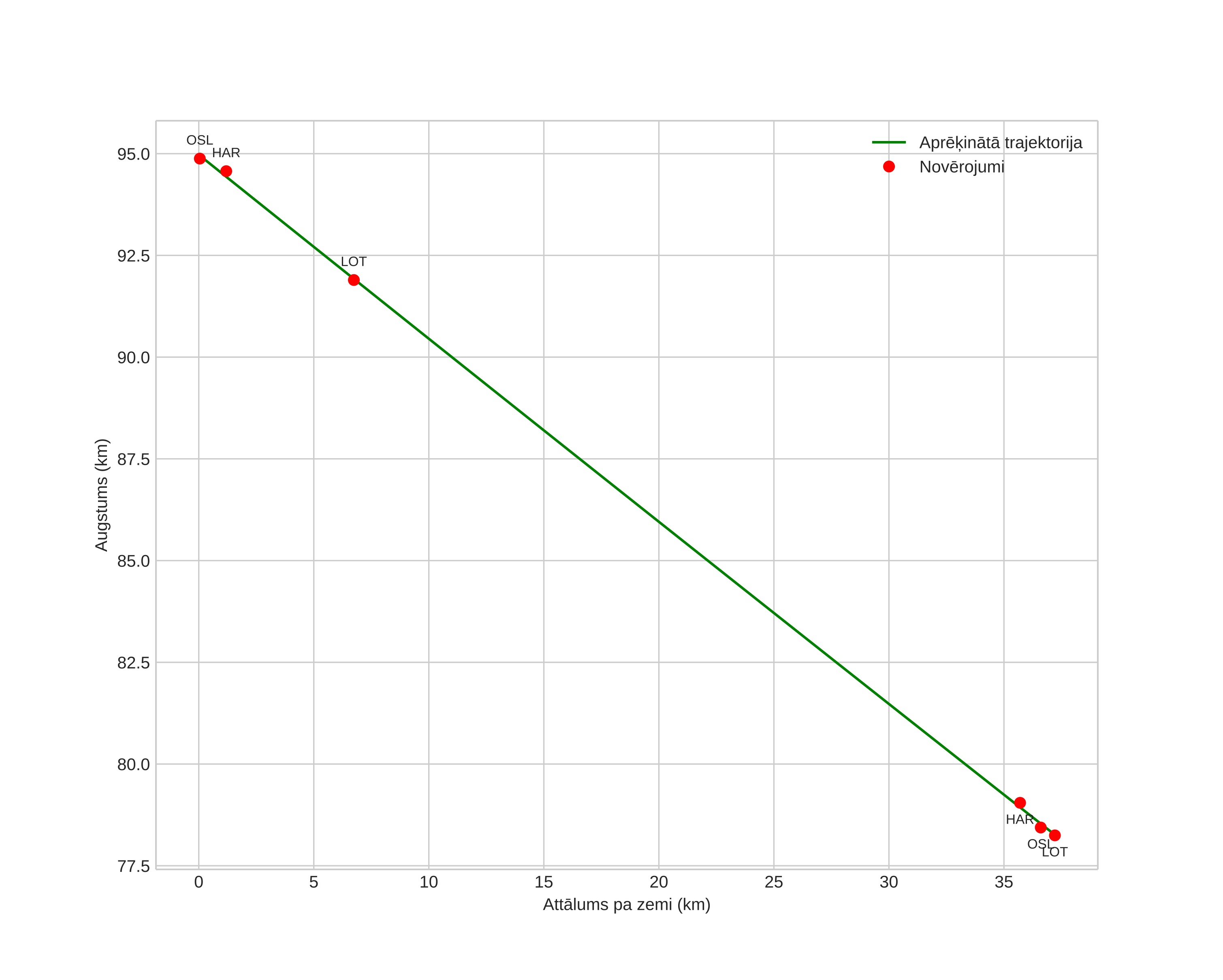 height profile