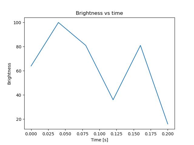 brightness