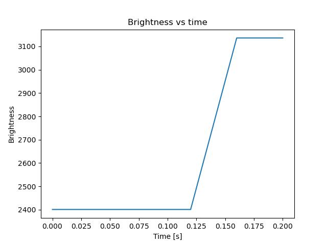 brightness