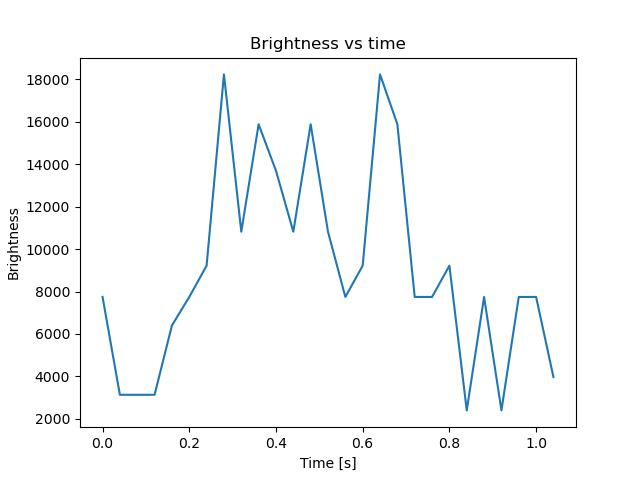 brightness