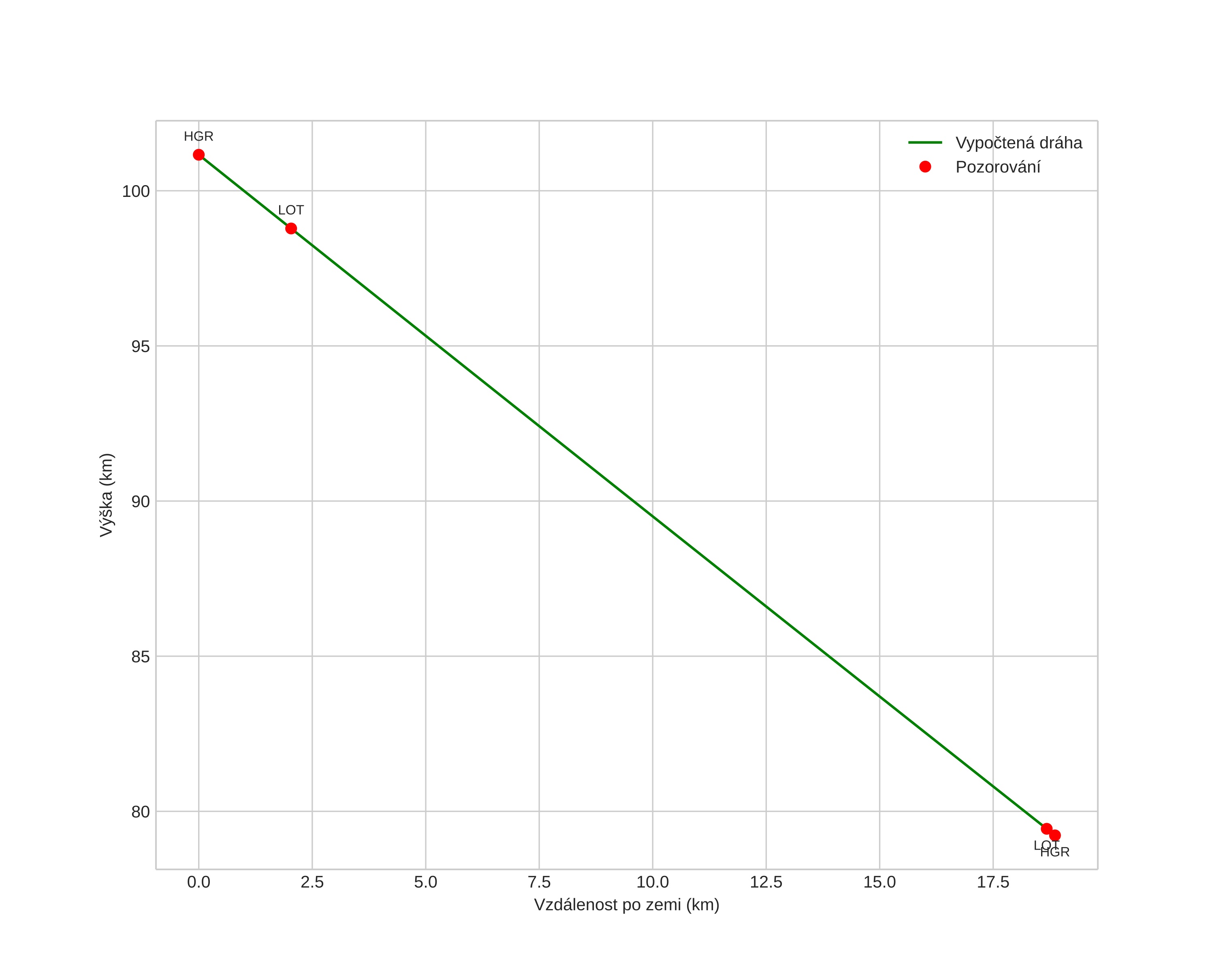 height profile
