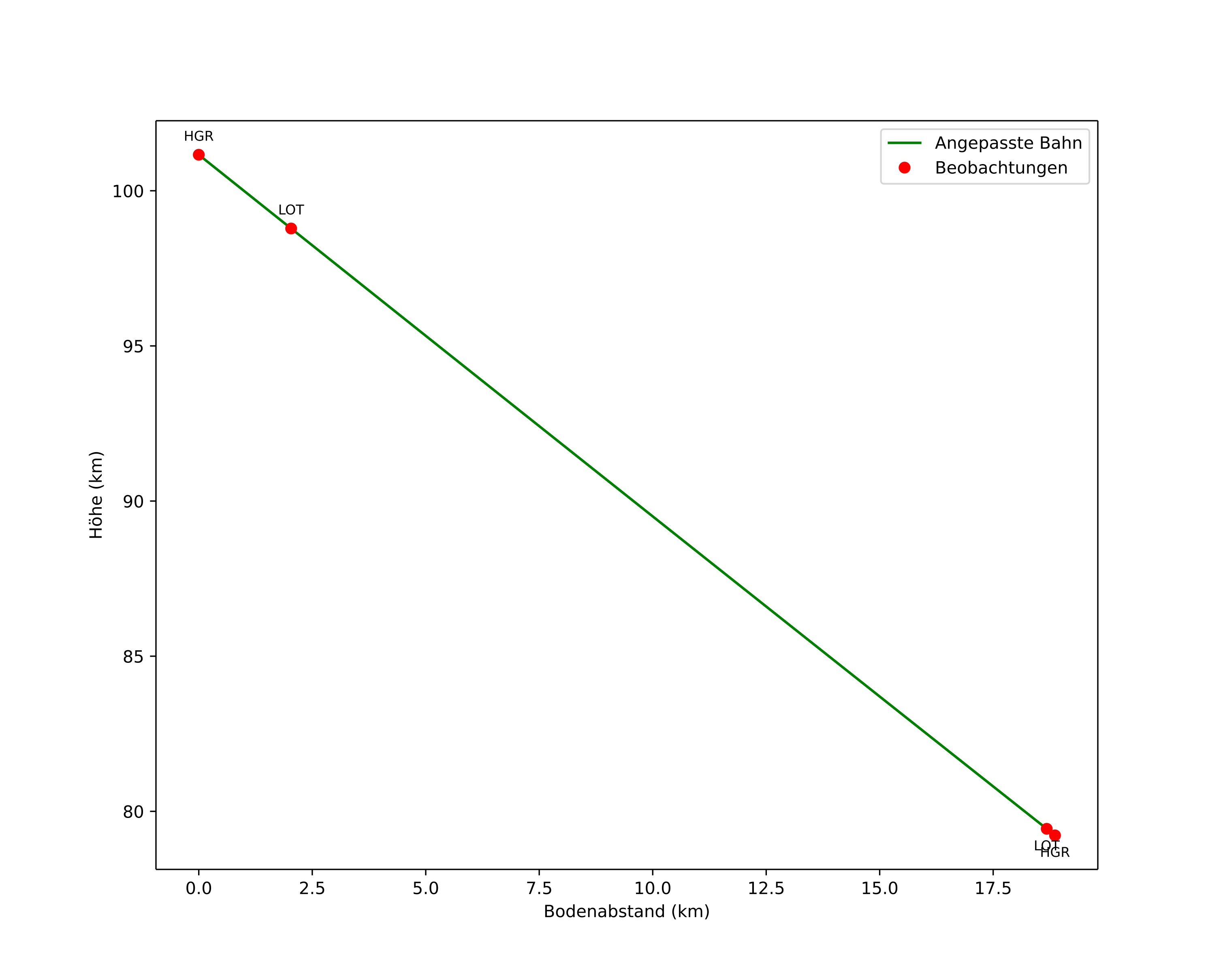 height profile
