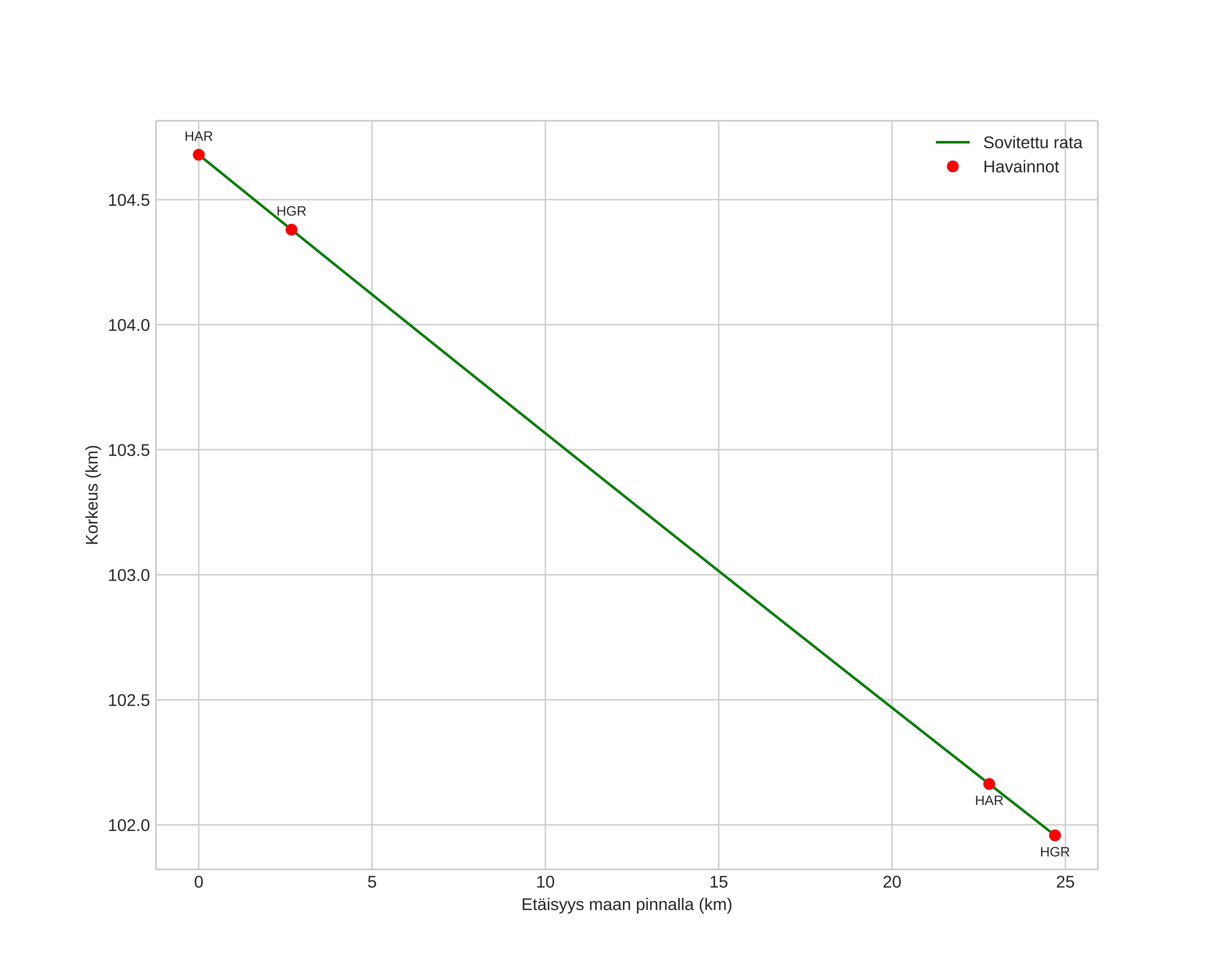 height profile