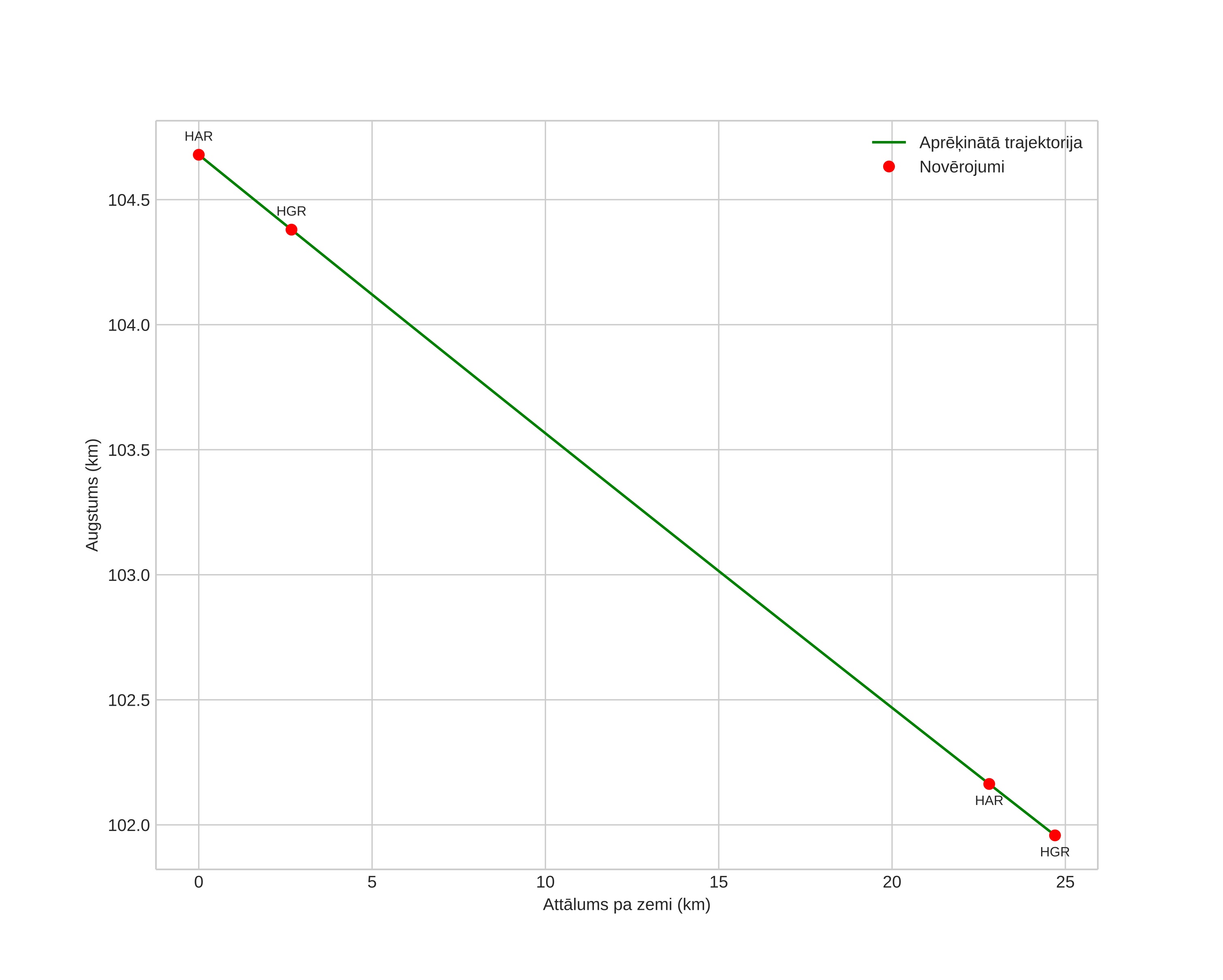 height profile