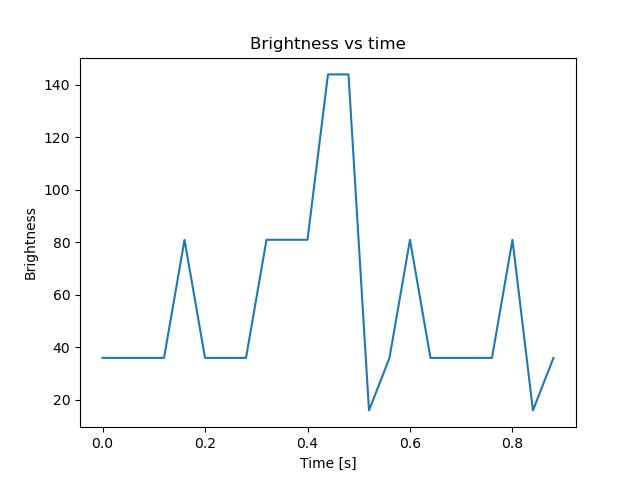 brightness