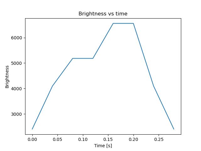 brightness