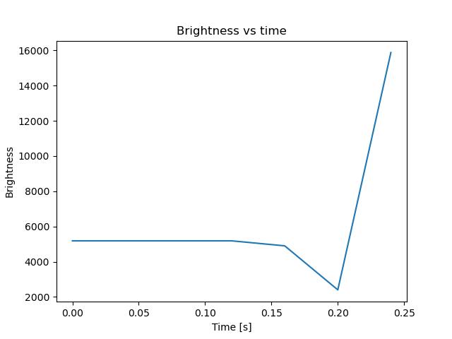 brightness