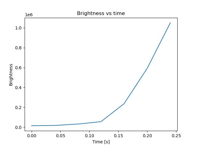 brightness