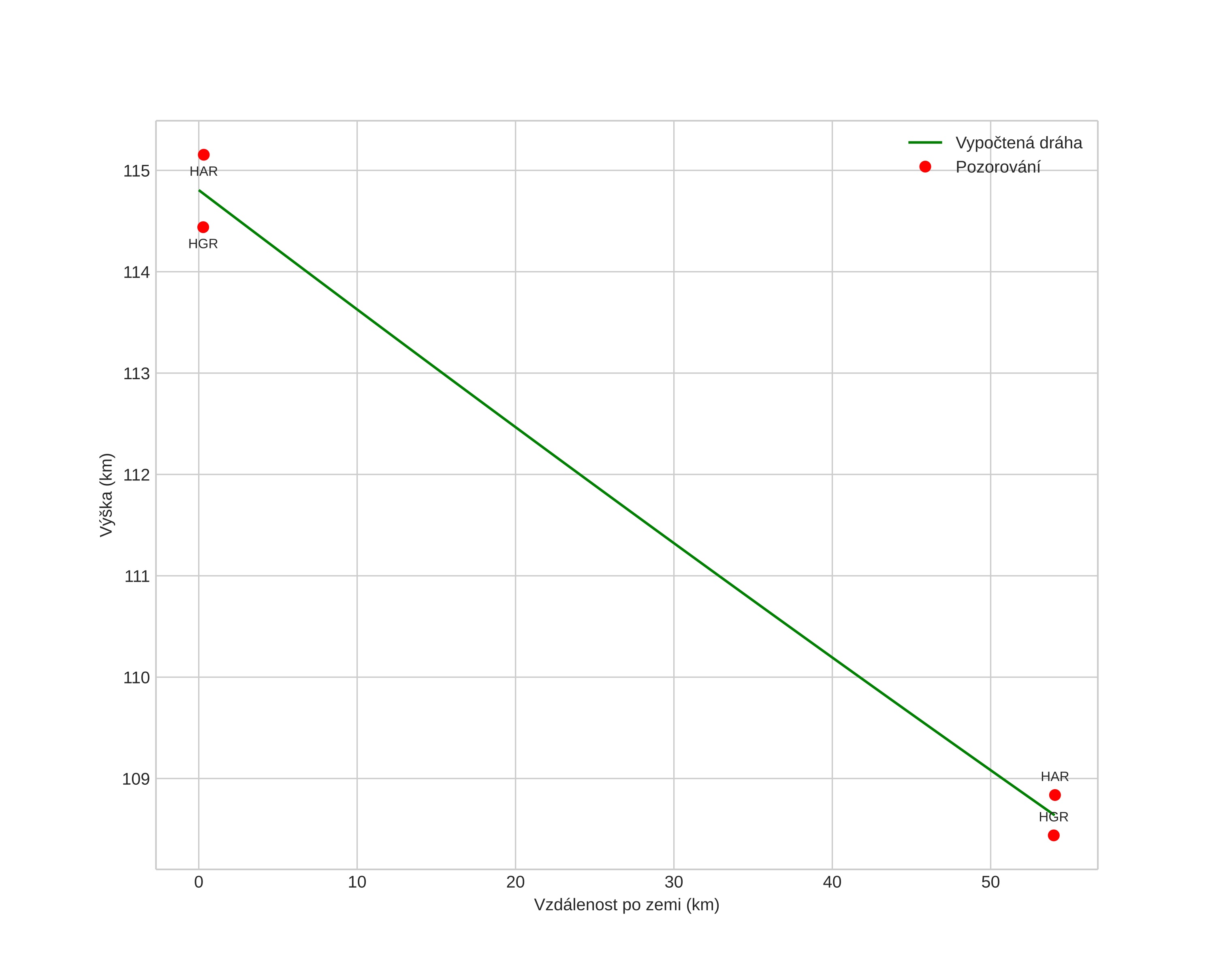 height profile
