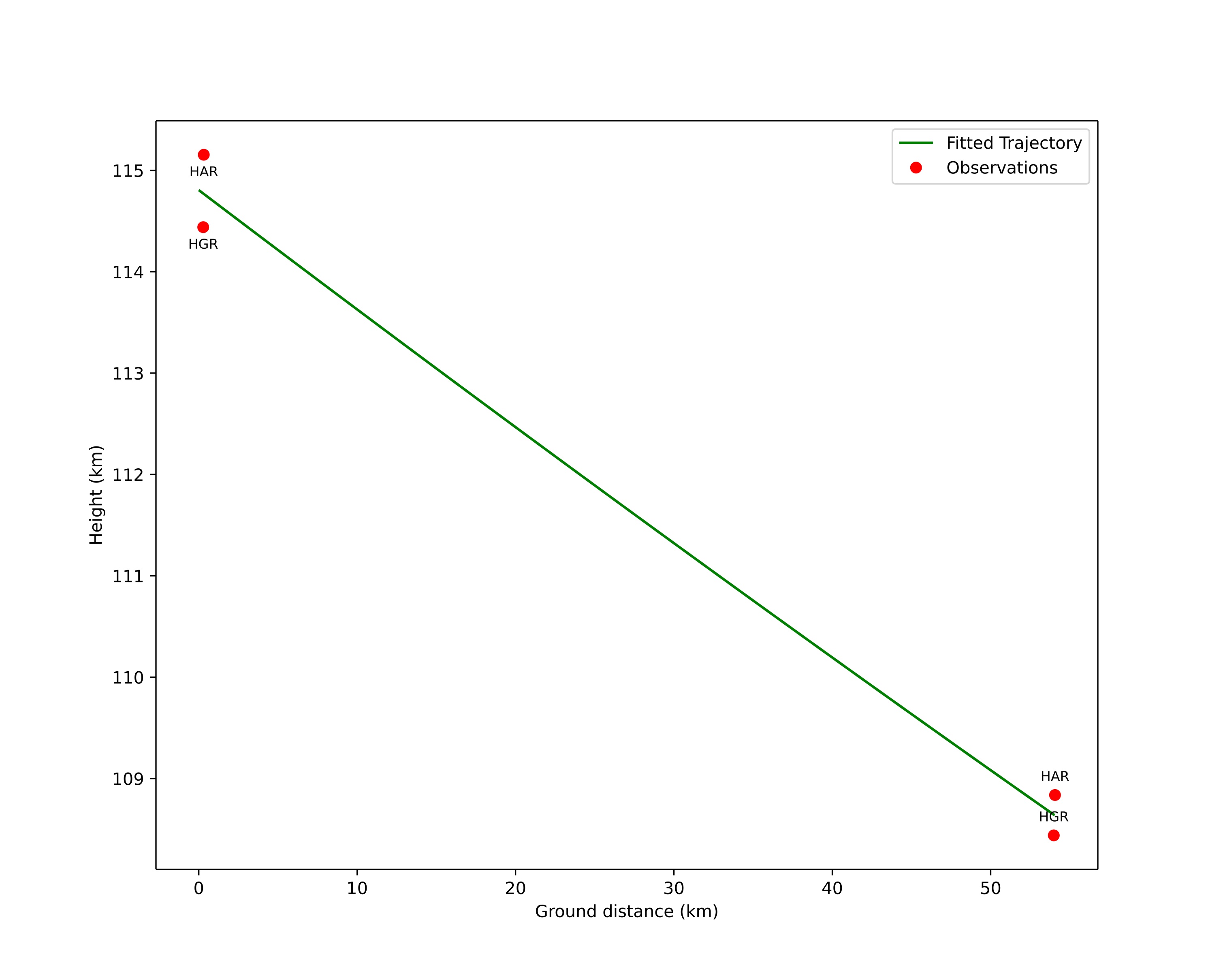 height profile