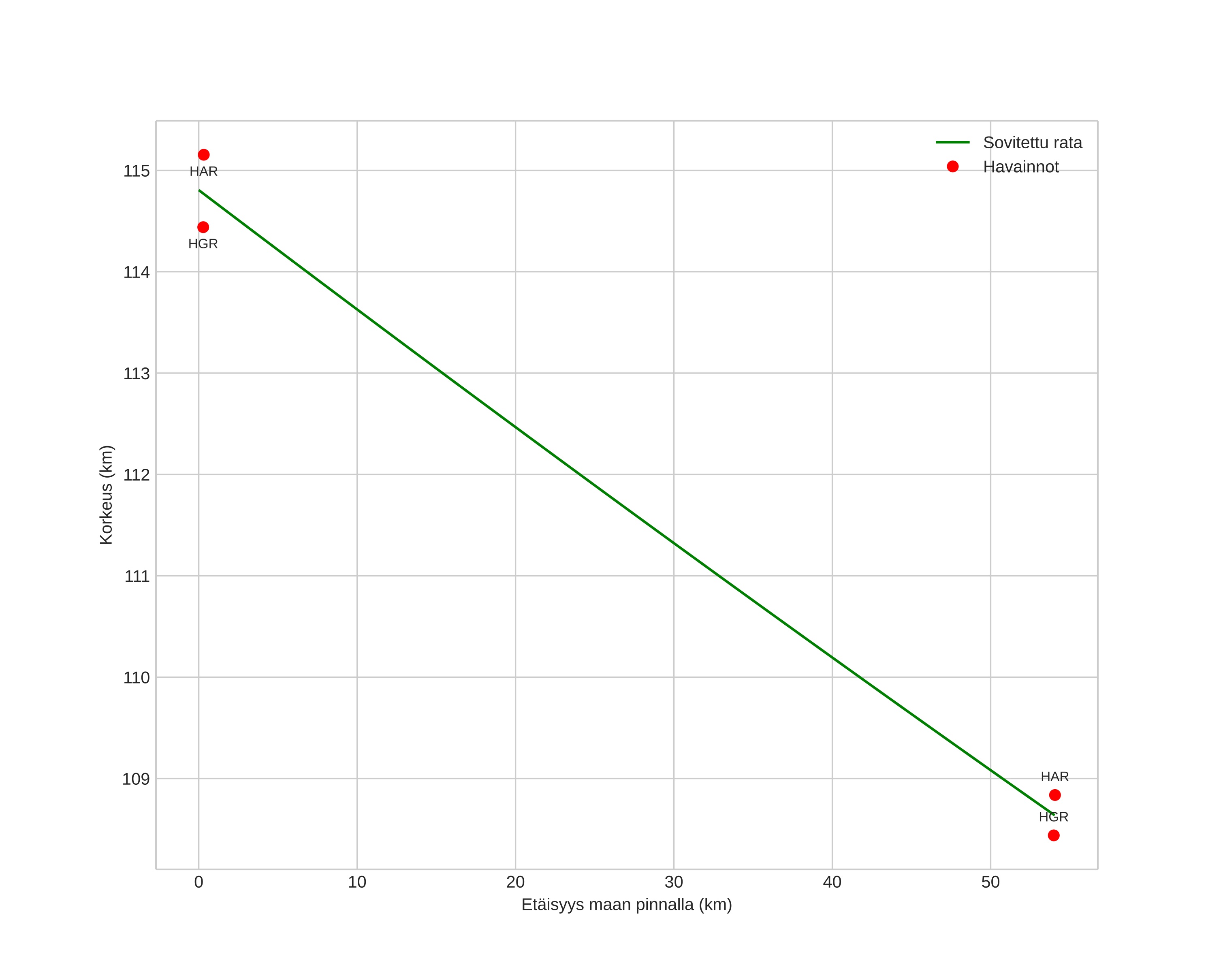 height profile