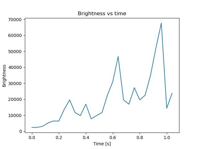 brightness