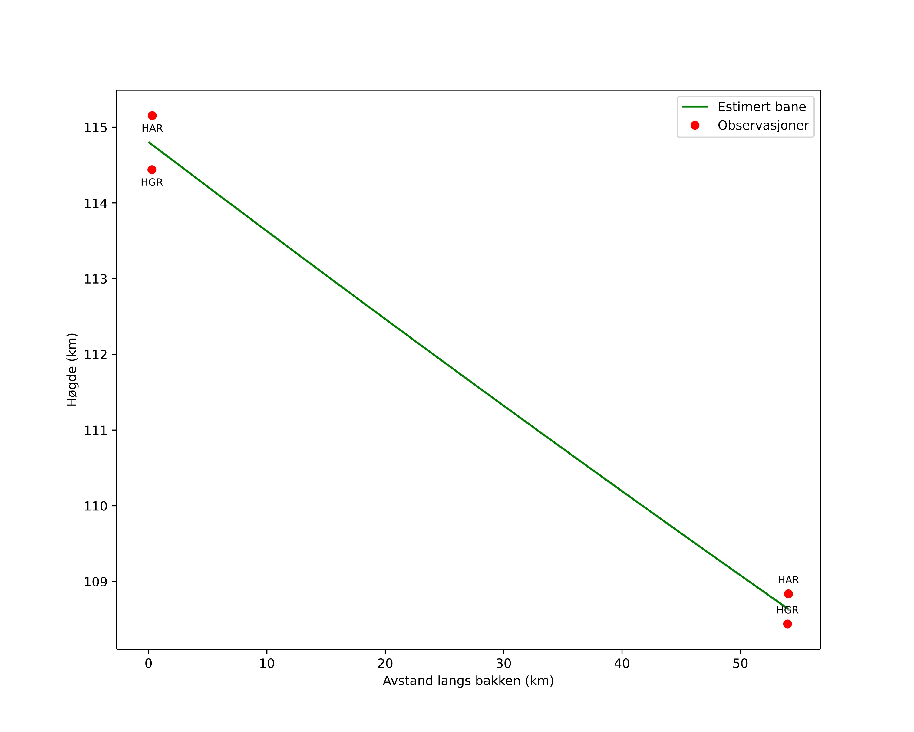 height profile