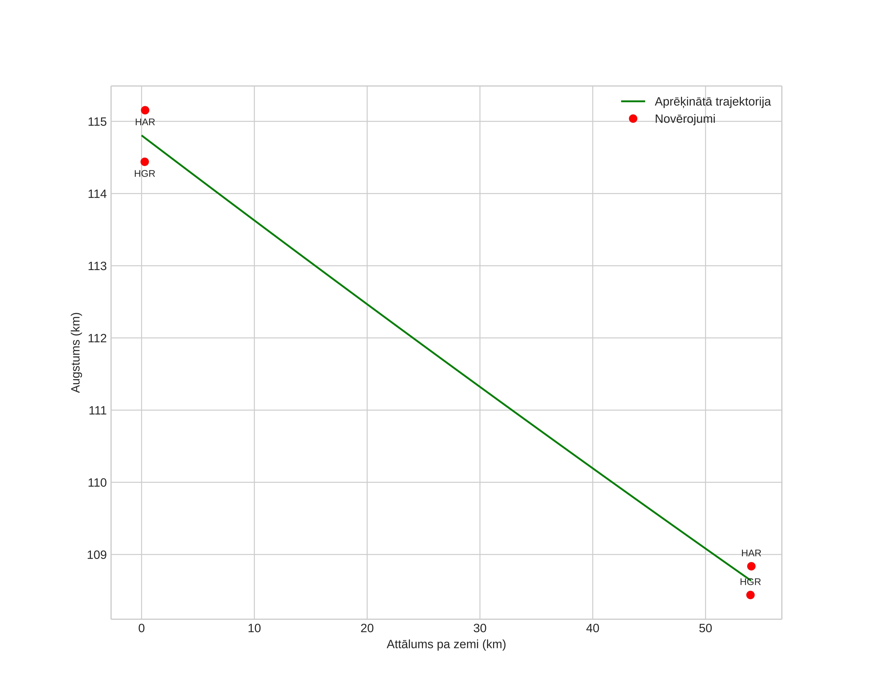 height profile