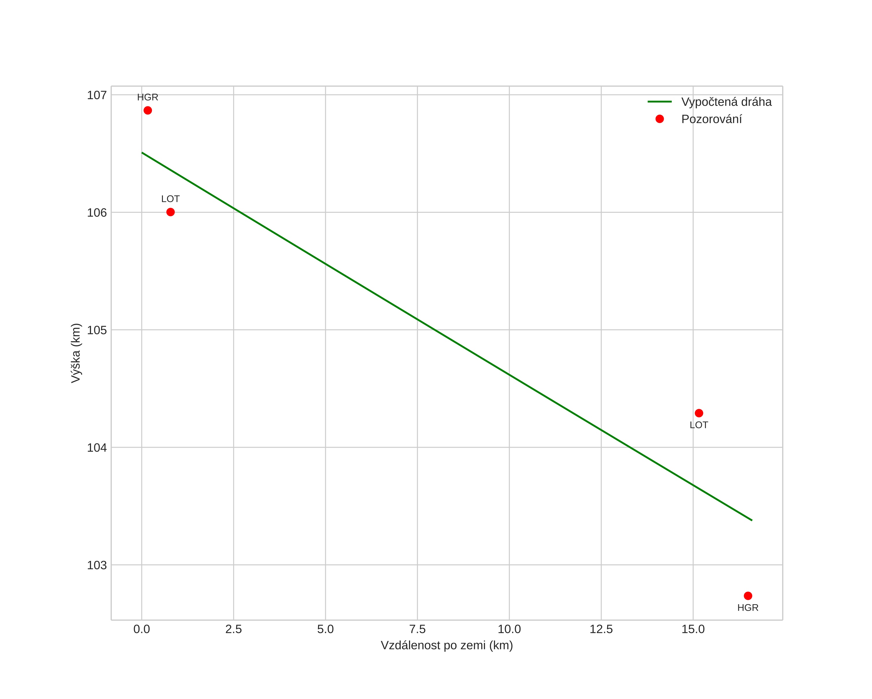 height profile