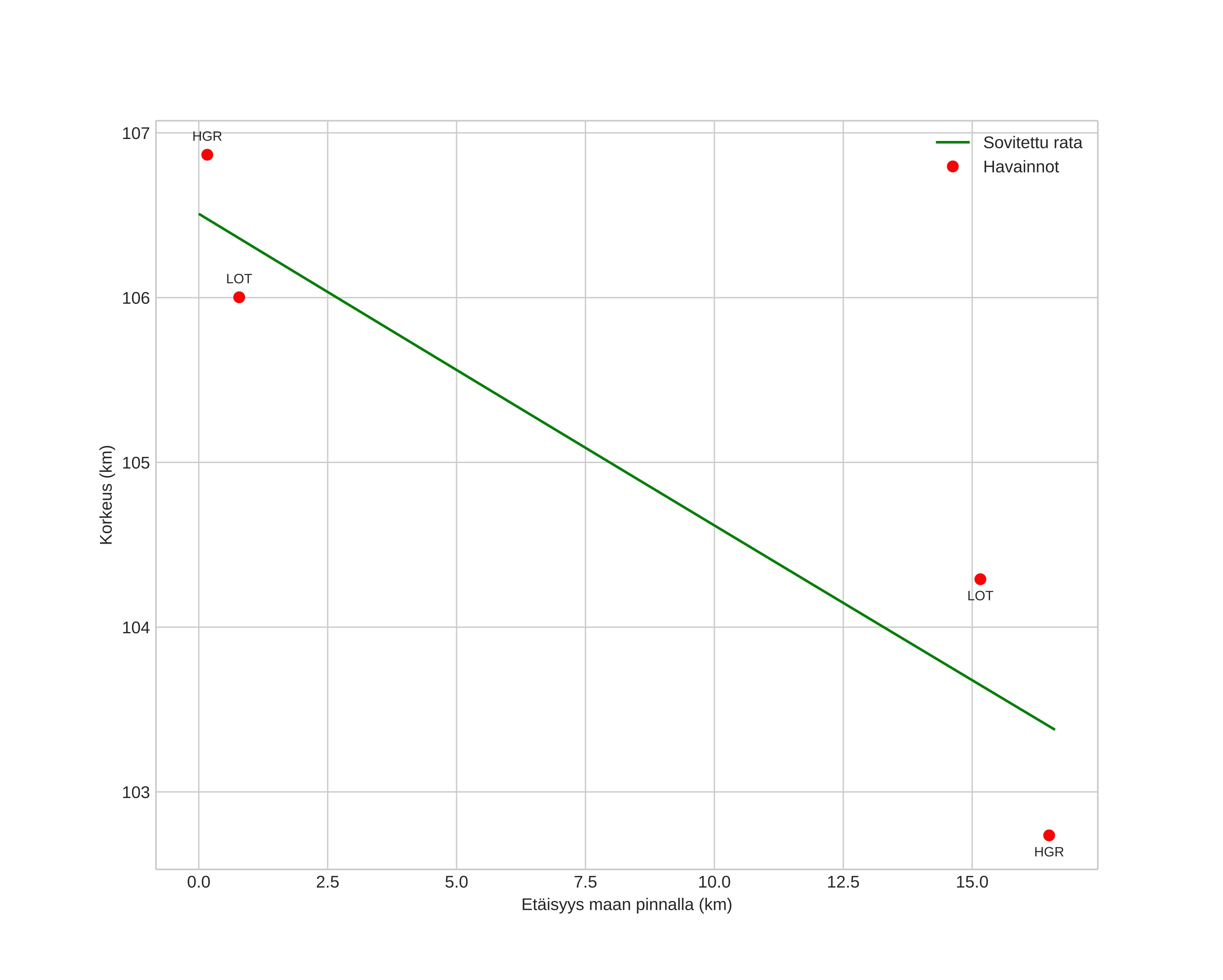 height profile