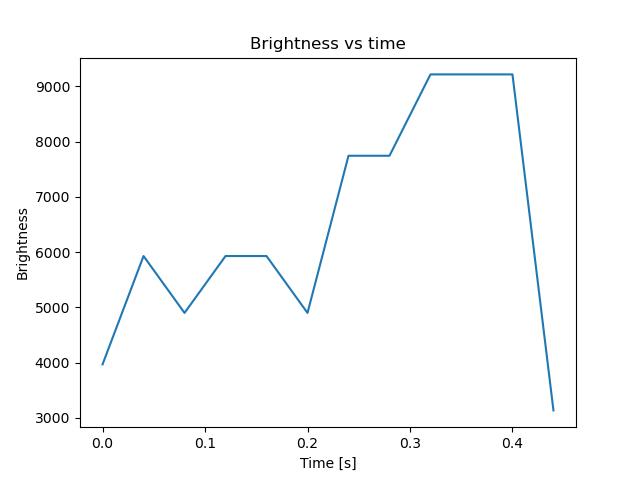 brightness