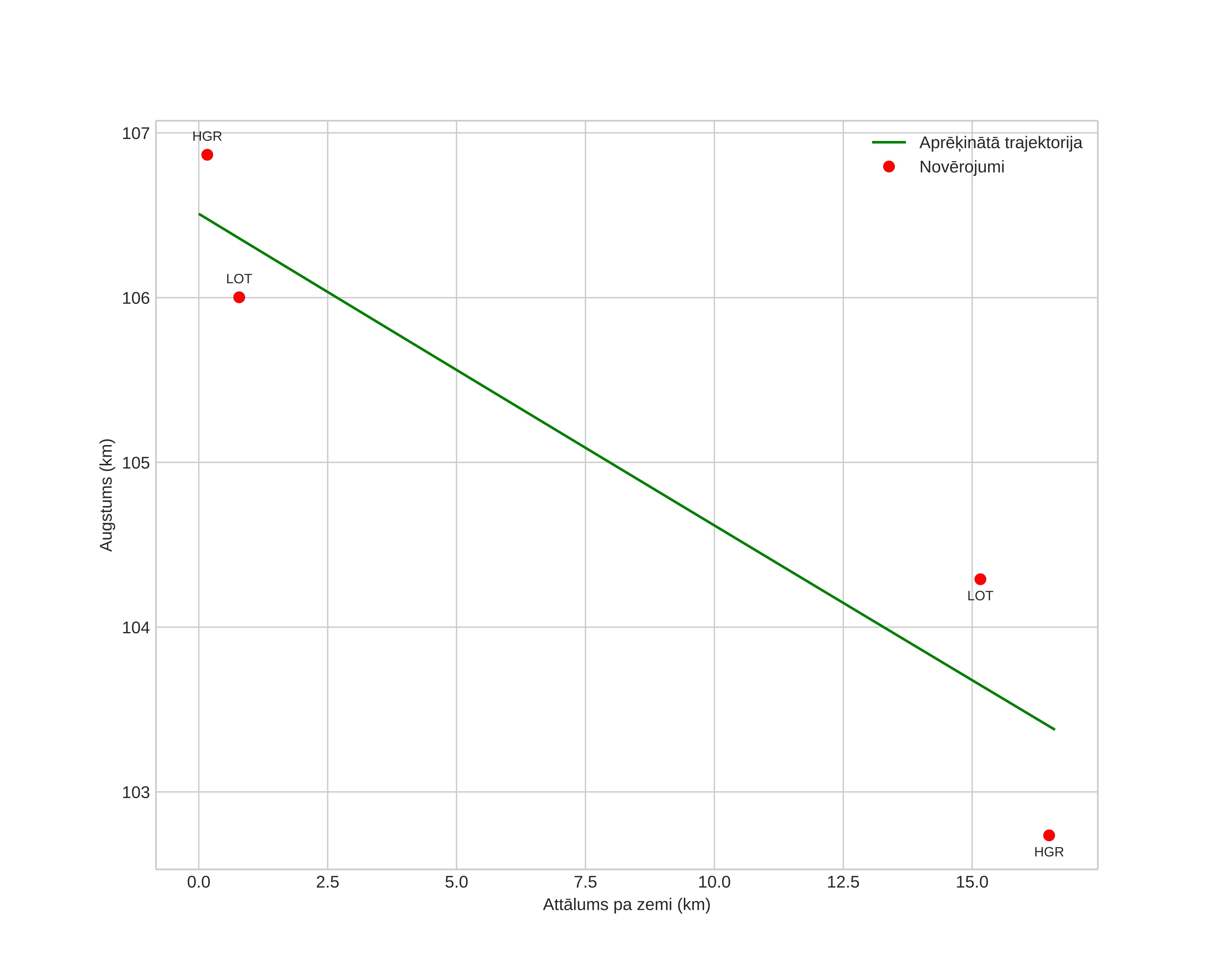 height profile