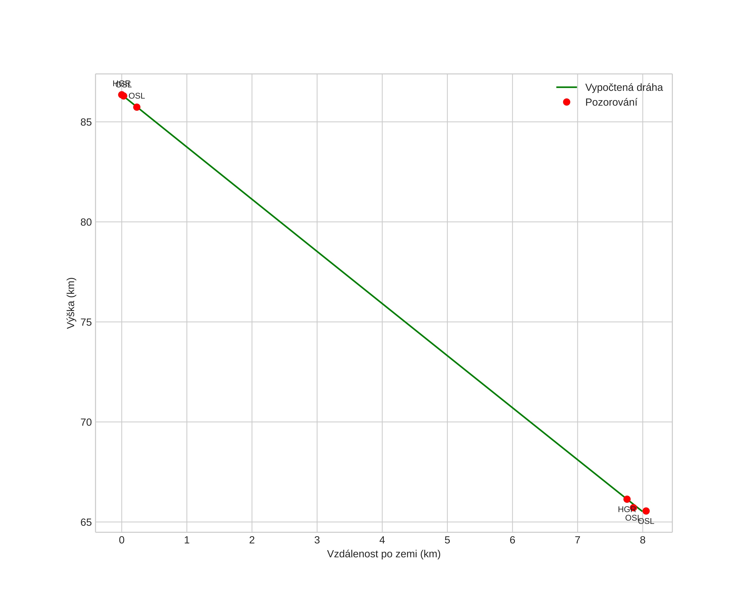 height profile