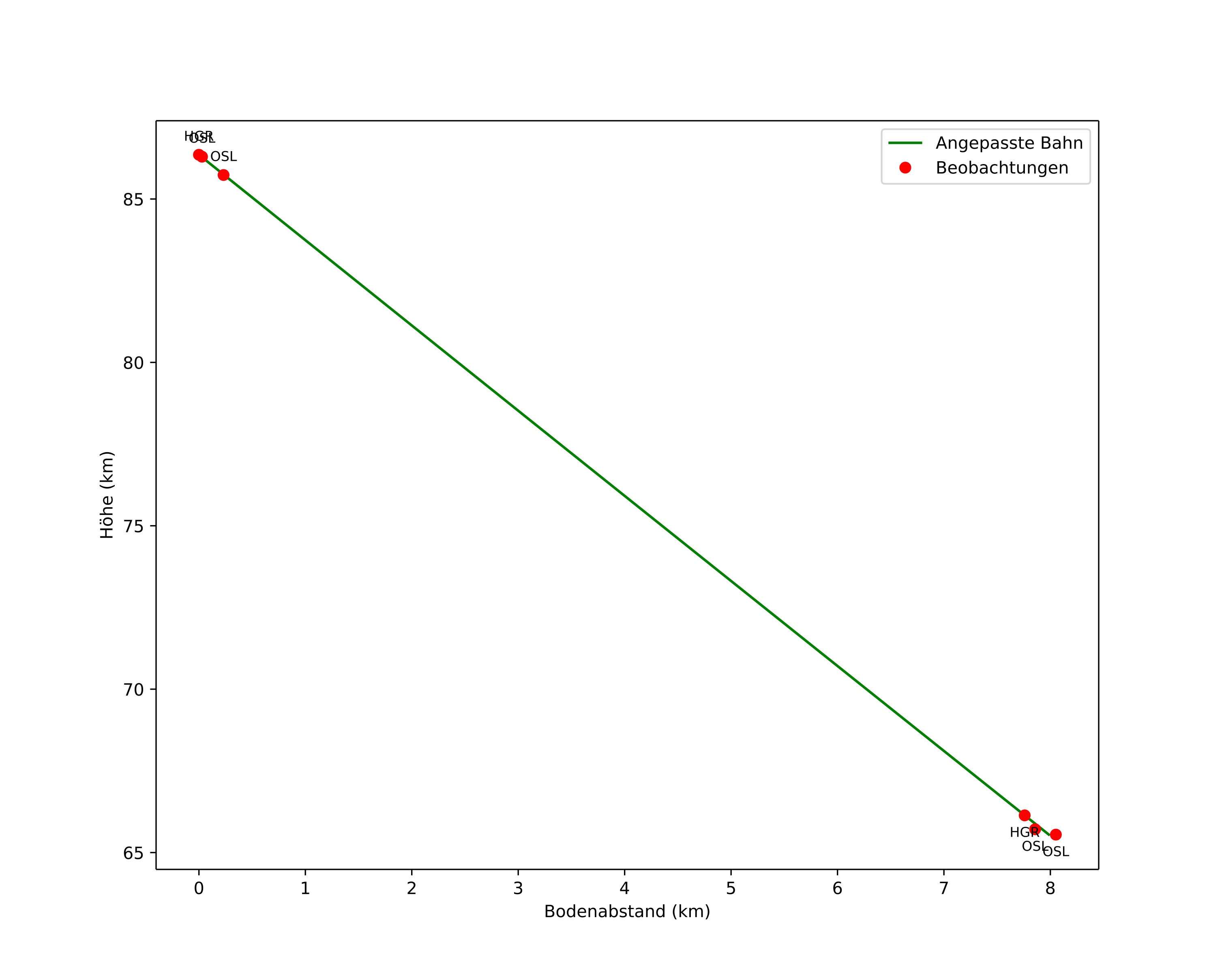height profile