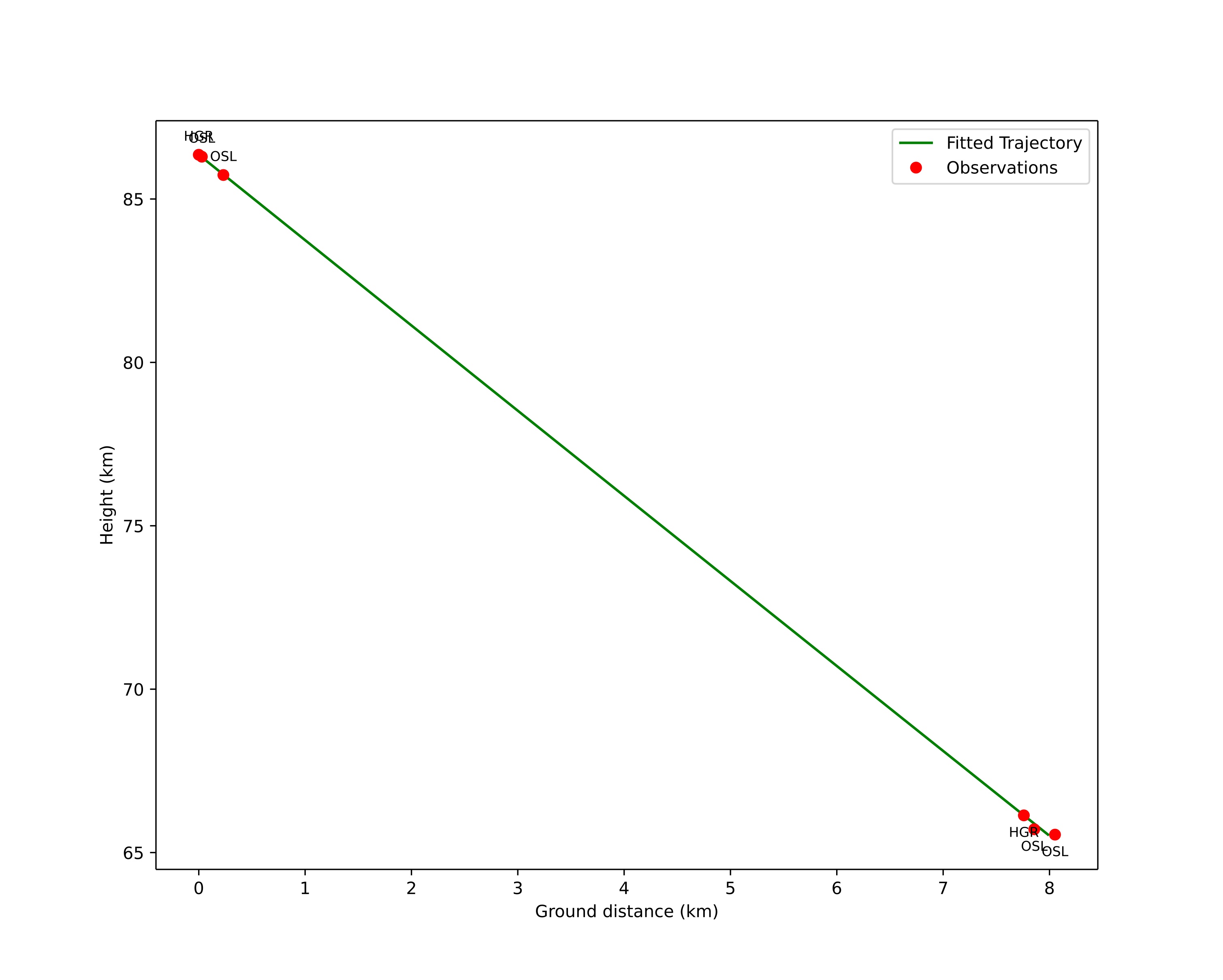height profile