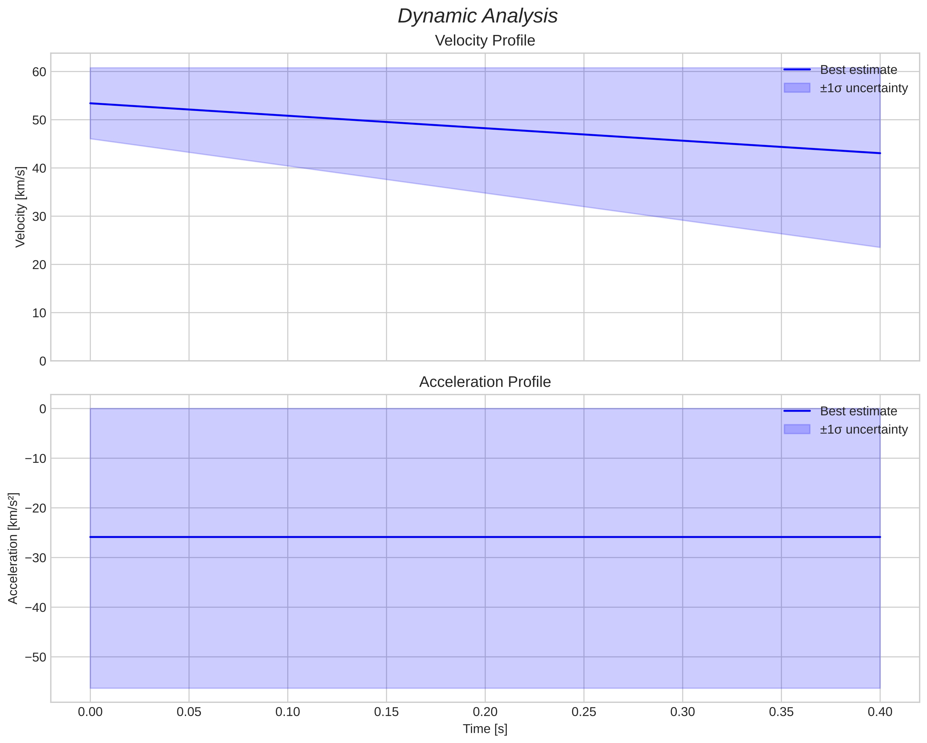 speed & acceleration