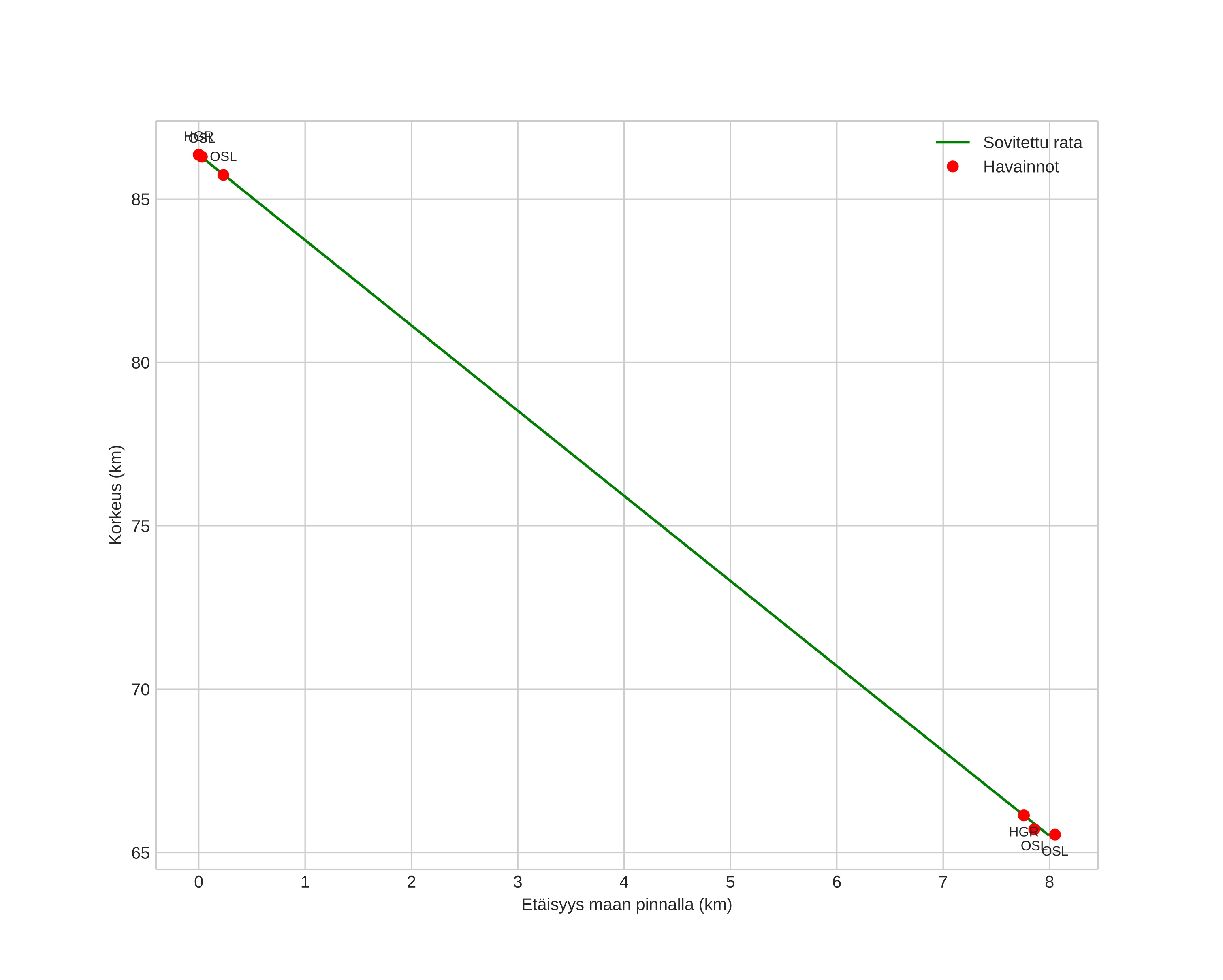 height profile