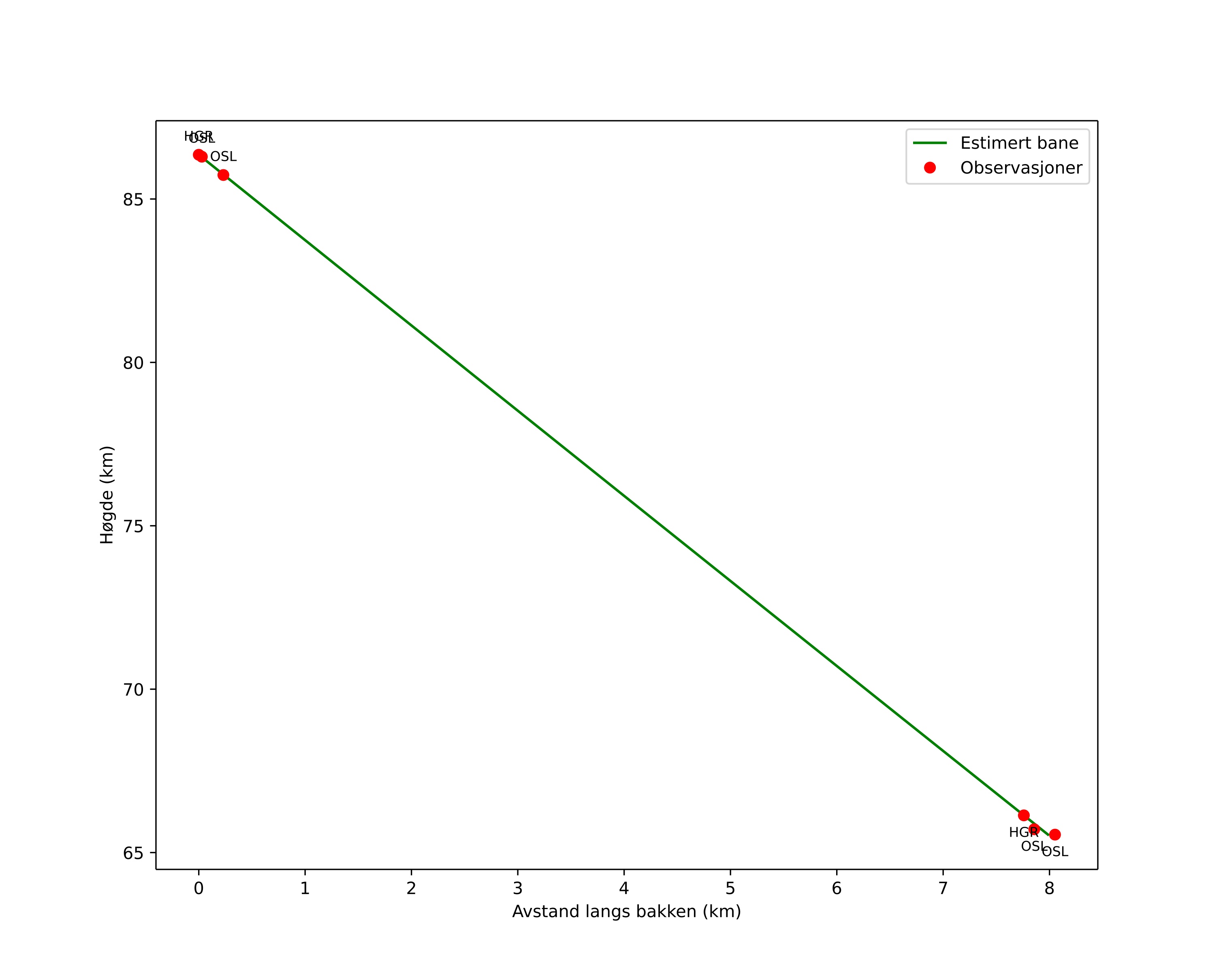 height profile