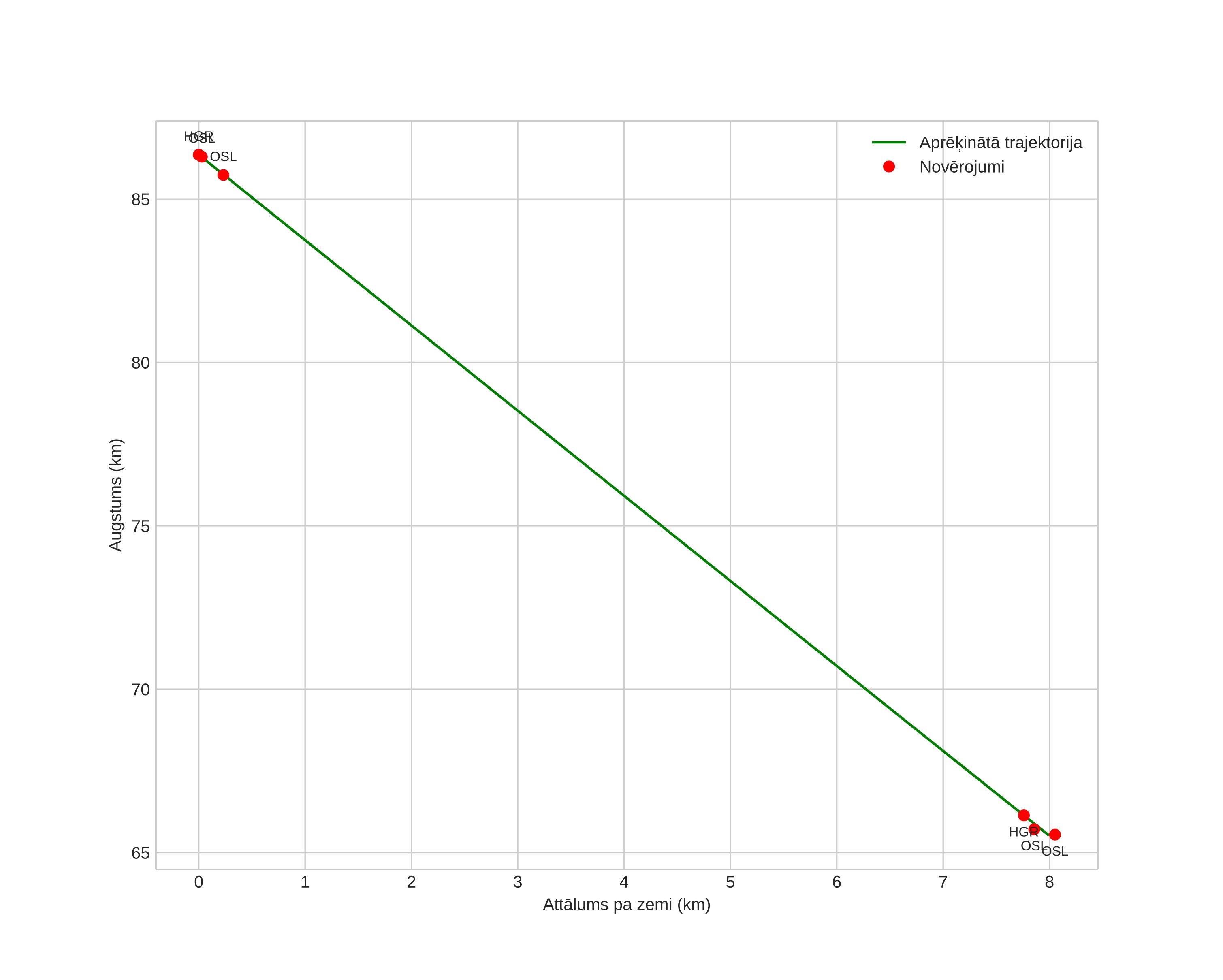 height profile