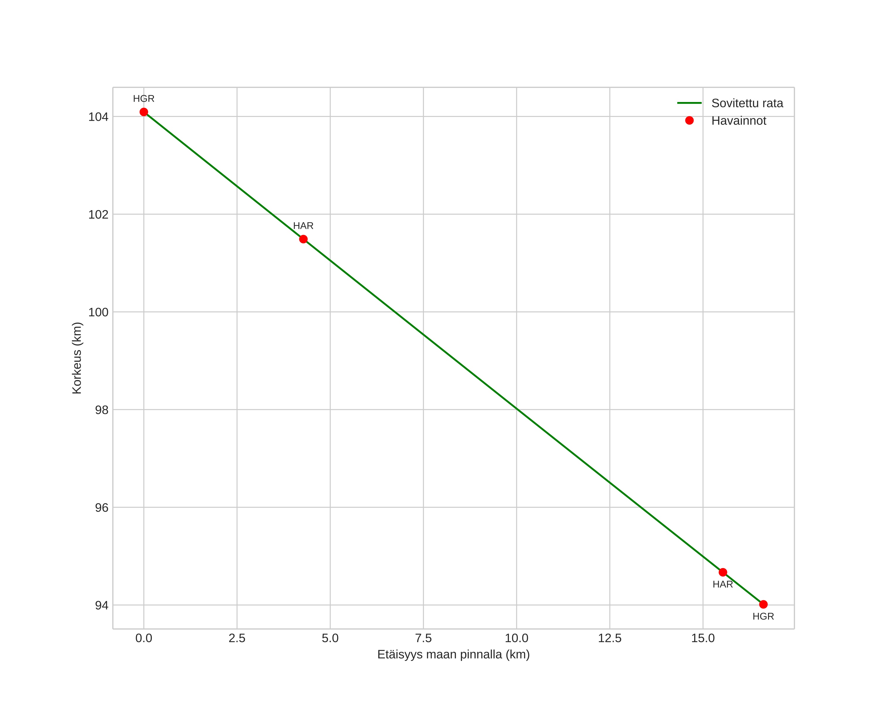 height profile