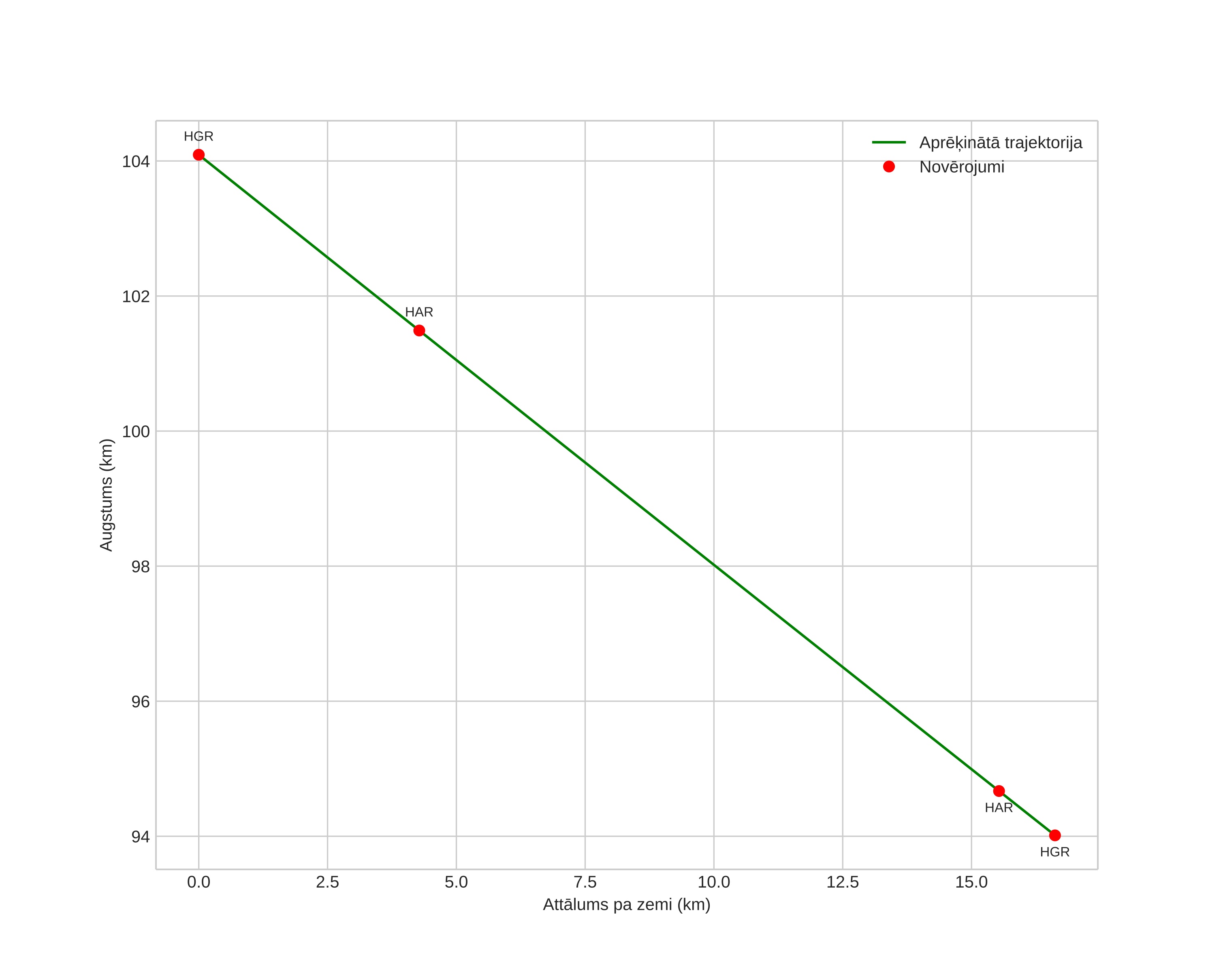 height profile