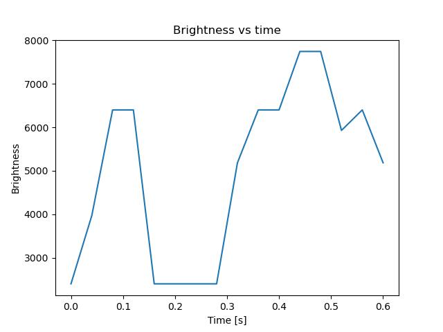 brightness