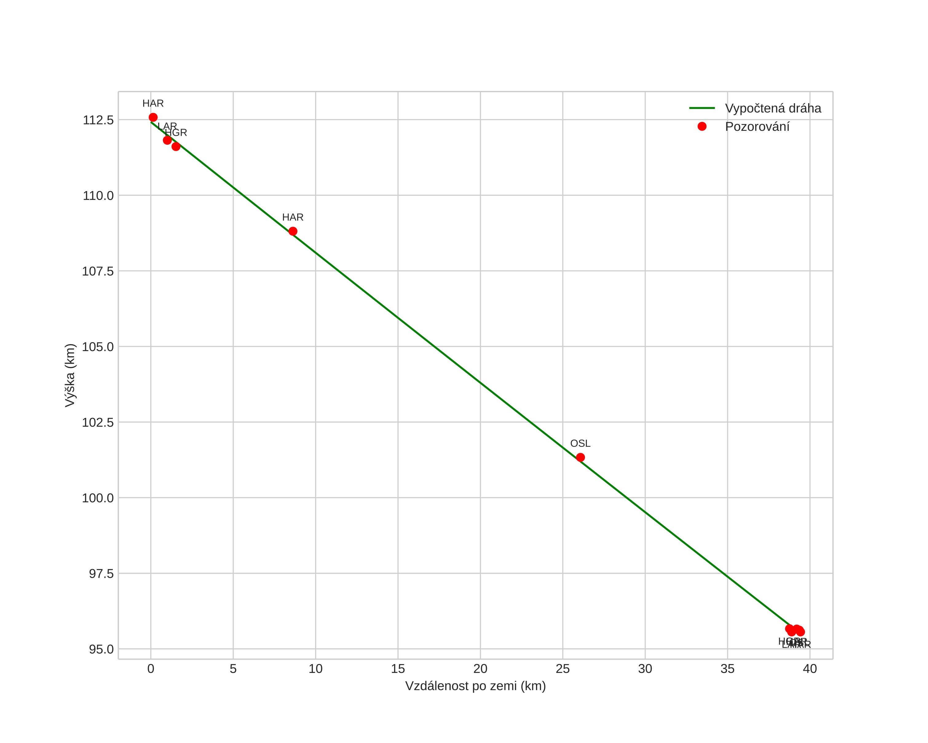 height profile