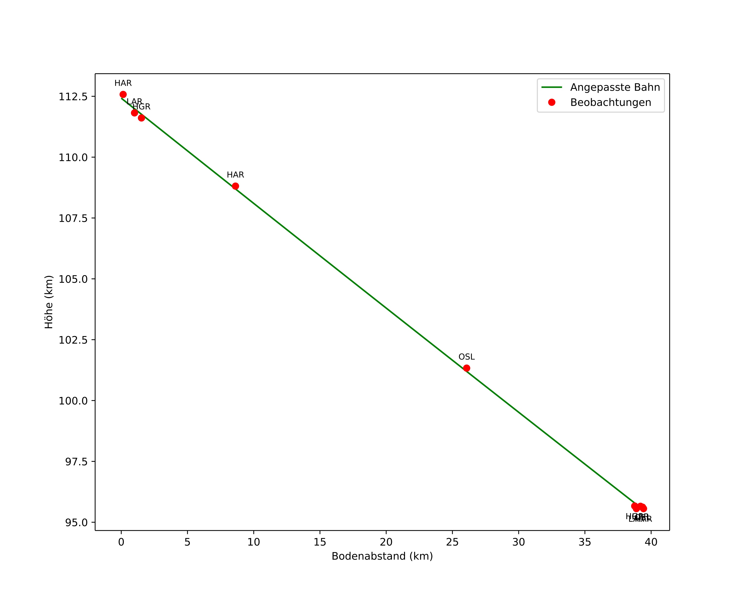 height profile
