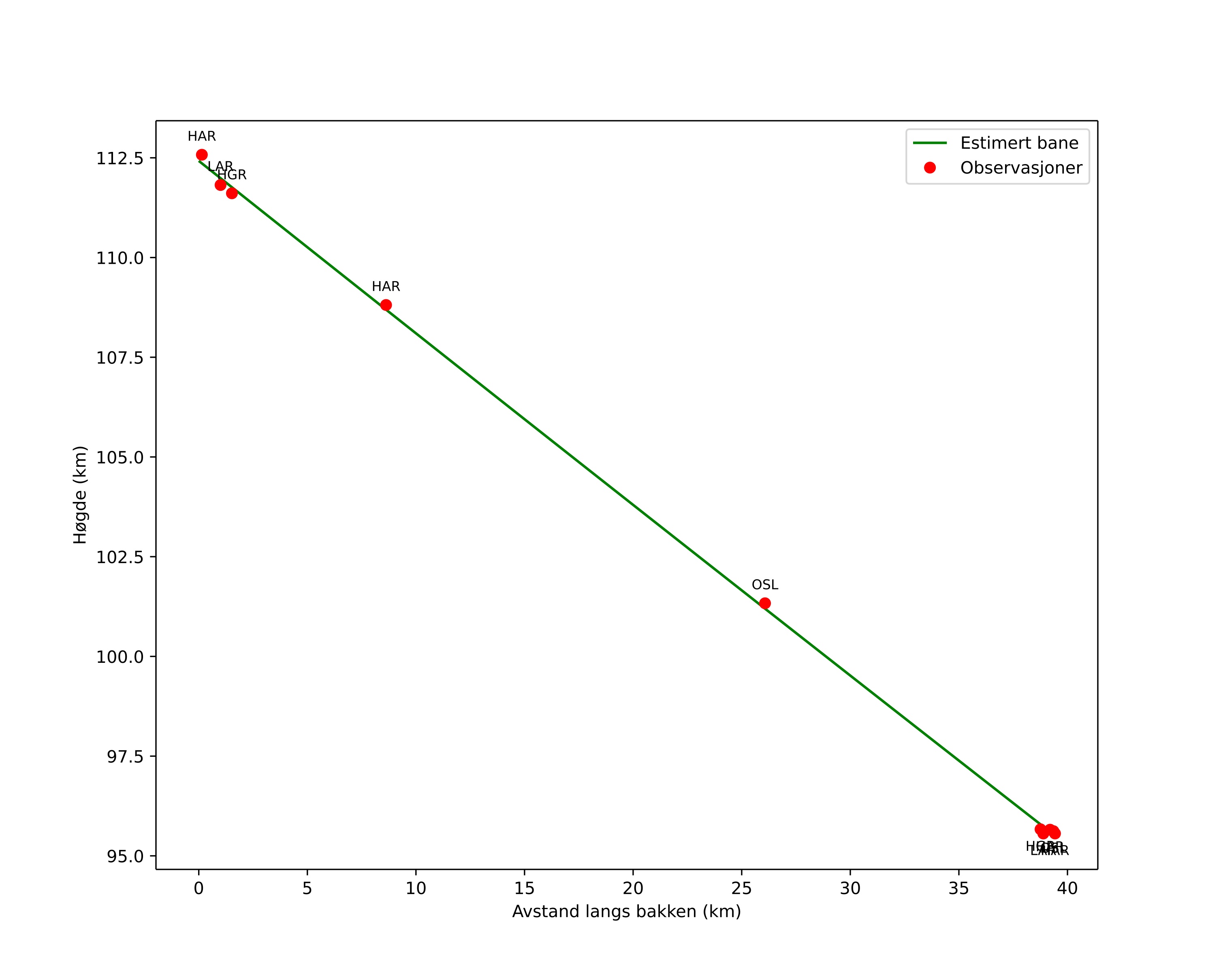 height profile